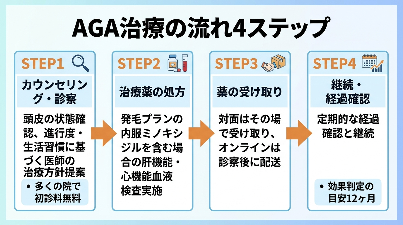 タイトル: AGA治療の流れ4ステップ。横並びフロー図: STEP1(カウンセリング・診察)頭皮の状態を確認し薄毛の進行度や生活習慣をもとに医師が治療方針を提案。多くの院で初診料無料。→ STEP2(治療薬の処方)発毛プランで内服ミノキシジルを含む場合は肝機能や心機能の血液検査を行うことも。→ STEP3(薬の受け取り)対面はその場で受け取り、オンラインは診察後に配送。→ STEP4(継続・経過確認)定期的に経過を確認しながら継続。効果判定の目安は12ヶ月