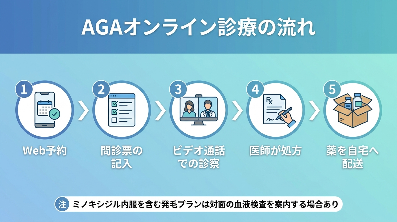 タイトル: AGAオンライン診療の流れ。横並び5ステップのフロー図: ステップ1(スマホのアイコン)Web予約。ステップ2(問診票のアイコン)問診票の記入。ステップ3(ビデオ通話のアイコン)ビデオ通話での診察。ステップ4(処方箋のアイコン)医師が処方。ステップ5(配送箱のアイコン)薬を自宅へ配送。各ステップは矢印でつなぐ。下部に注記: ミノキシジル内服を含む発毛プランは対面の血液検査を案内する場合あり