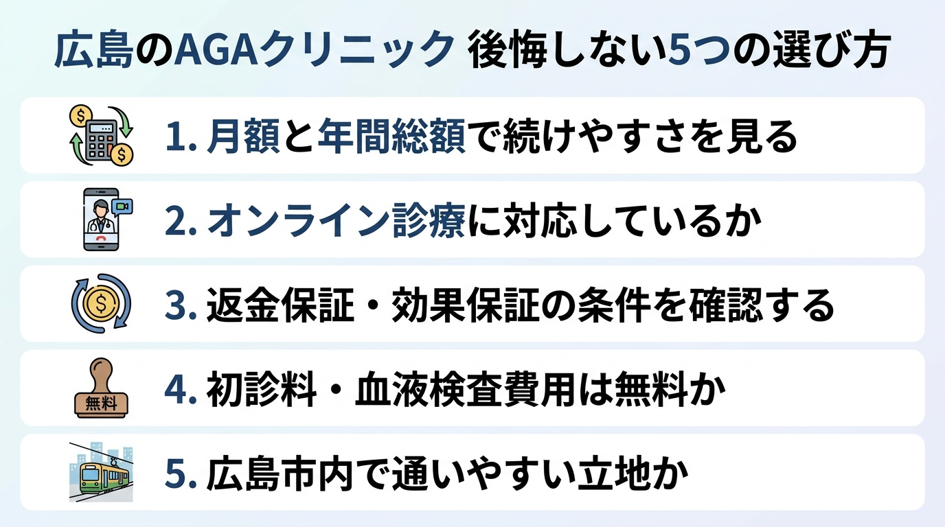 タイトル: 広島のAGAクリニック 後悔しない5つの選び方。縦並び5項目のチェックリスト図: 項目1(電卓のアイコン)月額と年間総額で続けやすさを見る。項目2(スマホのアイコン)オンライン診療に対応しているか。項目3(返金マークのアイコン)返金保証・効果保証の条件を確認する。項目4(無料スタンプのアイコン)初診料・血液検査費用は無料か。項目5(路面電車のアイコン)広島市内で通いやすい立地か