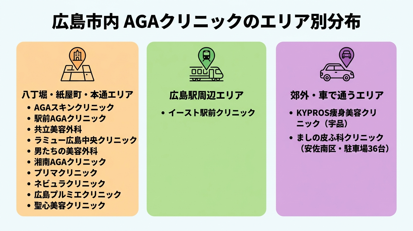 タイトル: 広島市内 AGAクリニックのエリア別分布。3エリアのマップ風カード図: カード1(中心部マーカー)八丁堀・紙屋町・本通エリア: AGAスキンクリニック、駅前AGAクリニック、共立美容外科、ラミュー広島中央クリニック、男たちの美容外科、湘南AGAクリニック、プリマクリニック、ネビュラクリニック、広島プルミエクリニック、聖心美容クリニック。カード2(駅マーカー)広島駅周辺エリア: イースト駅前クリニック。カード3(車マーカー)郊外・車で通うエリア: KYPROS痩身美容クリニック(宇品)、ましの皮ふ科クリニック(安佐南区・駐車場36台)