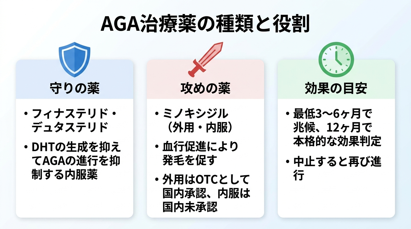 タイトル: AGA治療薬の種類と役割。横並び3カードで: カード1(盾のアイコン)守りの薬: フィナステリド・デュタステリド。DHTの生成を抑えてAGAの進行を抑制する内服薬。カード2(剣のアイコン)攻めの薬: ミノキシジル(外用・内服)。血行促進により発毛を促す。外用はOTCとして国内承認、内服は国内未承認。カード3(時計のアイコン)効果の目安: 最低3〜6ヶ月で兆候、12ヶ月で本格的な効果判定。中止すると再び進行