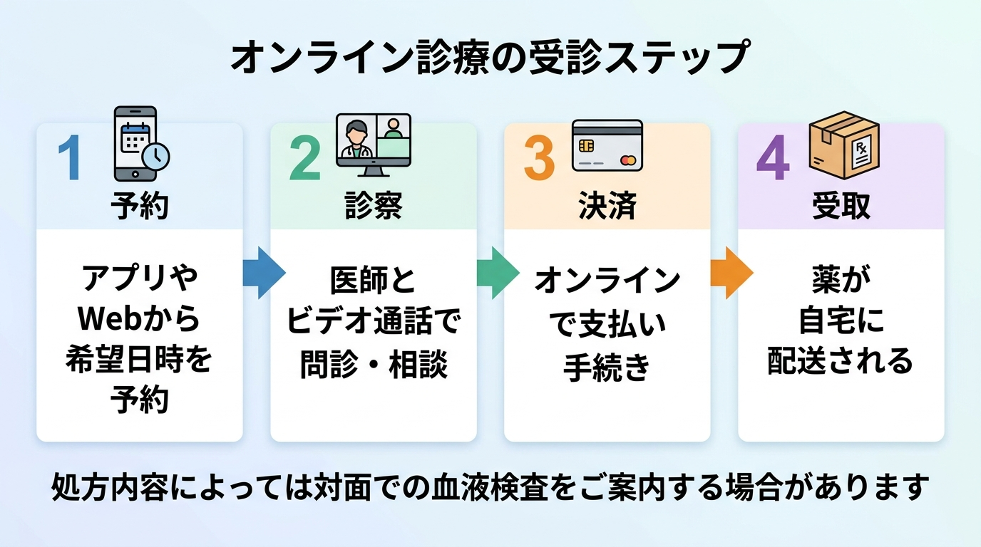 タイトル: オンライン診療の受診ステップ。横並び4ステップのフロー図で: ステップ1(スマホのアイコン)予約: アプリやWebから希望日時を予約。ステップ2(ビデオ通話のアイコン)診察: 医師とビデオ通話で問診・相談。ステップ3(クレジットカードのアイコン)決済: オンラインで支払い手続き。ステップ4(配送ボックスのアイコン)受取: 薬が自宅に配送される。下部に注記テキスト: 処方内容によっては対面での血液検査をご案内する場合があります