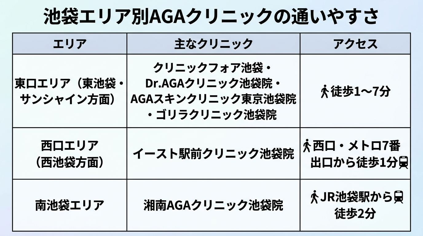 タイトル: 池袋エリア別AGAクリニックの通いやすさ。3列の表: ヘッダー行: エリア | 主なクリニック | アクセス。行1: 東口エリア(東池袋・サンシャイン方面) | クリニックフォア池袋・Dr.AGAクリニック池袋院・AGAスキンクリニック東京池袋院・ゴリラクリニック池袋院 | 徒歩1〜7分。行2: 西口エリア(西池袋方面) | イースト駅前クリニック池袋院 | 西口・メトロ7番出口から徒歩1分。行3: 南池袋エリア | 湘南AGAクリニック池袋院 | JR池袋駅から徒歩2分