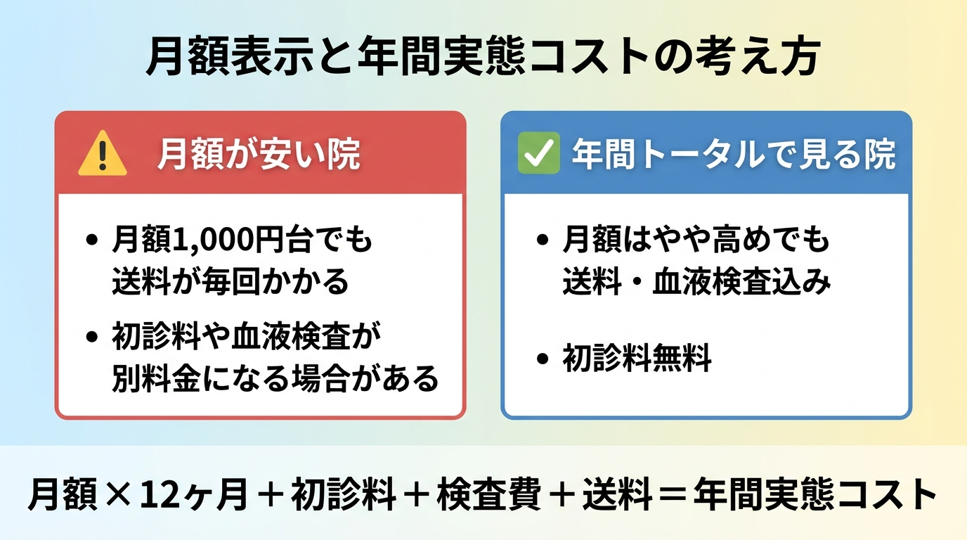 タイトル: 月額表示と年間実態コストの考え方。横並び2カードの比較図: カード1(赤系・注意アイコン)見出し: 月額が安い院、内容: 月額1,000円台でも送料が毎回かかる・初診料や血液検査が別料金になる場合がある。カード2(青系・チェックアイコン)見出し: 年間トータルで見る院、内容: 月額はやや高めでも送料・血液検査込み・初診料無料。下部に計算式: 月額 × 12ヶ月 + 初診料 + 検査費 + 送料 = 年間実態コスト