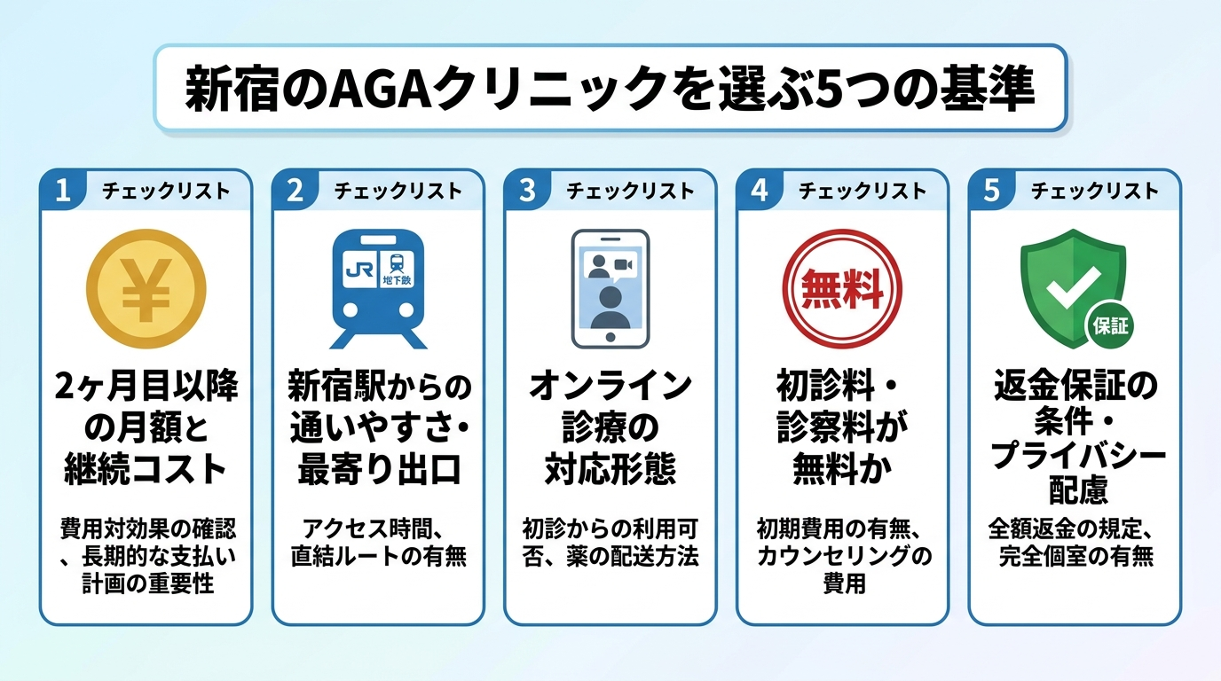 タイトル: 新宿のAGAクリニックを選ぶ5つの基準。縦並び5項目のチェックリスト形式: 項目1(円マークのアイコン)2ヶ月目以降の月額と継続コストで選ぶ。項目2(電車のアイコン)新宿駅からの通いやすさ・最寄り出口で選ぶ。項目3(スマホのアイコン)オンライン診療の対応形態で選ぶ。項目4(無料スタンプのアイコン)初診料・診察料が無料かで選ぶ。項目5(保証マークのアイコン)返金保証の条件・プライバシー配慮で選ぶ