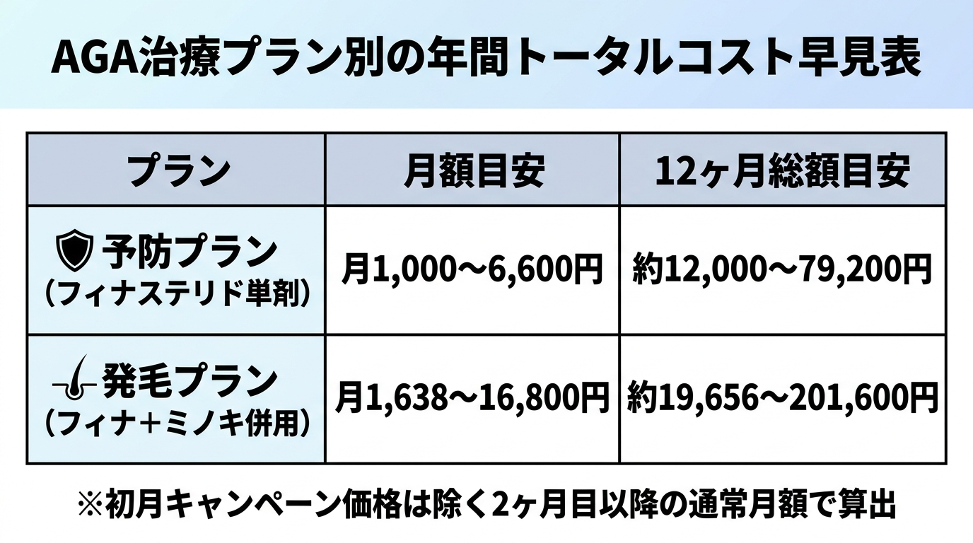 タイトル: AGA治療プラン別の年間トータルコスト早見表。3列の表: ヘッダー行: プラン | 月額目安 | 12ヶ月総額目安。行1: 予防プラン(フィナステリド単剤) | 月1,000〜6,600円 | 約12,000〜79,200円。行2: 発毛プラン(フィナ+ミノキ併用) | 月1,638〜16,800円 | 約19,656〜201,600円。注釈: 初月キャンペーン価格は除く2ヶ月目以降の通常月額で算出