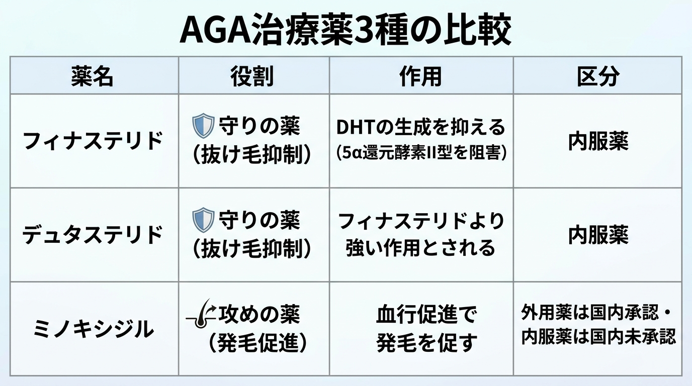 タイトル: AGA治療薬3種の比較。4列の表: ヘッダー行: 薬名 | 役割 | 作用 | 区分。行1: フィナステリド | 守りの薬(抜け毛抑制) | DHTの生成を抑える(5α還元酵素II型を阻害) | 内服薬。行2: デュタステリド | 守りの薬(抜け毛抑制) | フィナステリドより強い作用とされる | 内服薬。行3: ミノキシジル | 攻めの薬(発毛促進) | 血行促進で発毛を促す | 外用薬は国内承認・内服薬は国内未承認