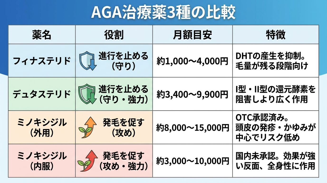 タイトル: AGA治療薬3種の比較。4列の表: ヘッダー行: 薬名 | 役割 | 月額目安 | 特徴。行1: フィナステリド | 進行を止める(守り) | 約1,000〜4,000円 | DHTの産生を抑制。毛量が残る段階向け。行2: デュタステリド | 進行を止める(守り・強力) | 約3,400〜9,900円 | I型・II型の還元酵素を阻害しより広く作用。行3: ミノキシジル(外用) | 発毛を促す(攻め) | 約8,000〜15,000円 | OTC承認済み。頭皮の発疹・かゆみが中心でリスク低め。行4: ミノキシジル(内服) | 発毛を促す(攻め・強力) | 約3,000〜10,000円 | 国内未承認。効果が強い反面、全身性に作用