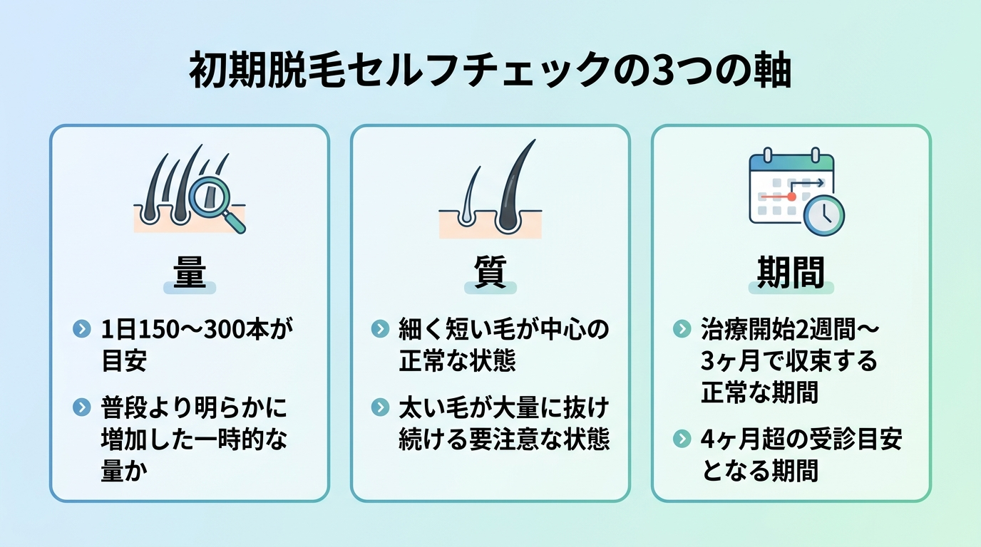 タイトル: 初期脱毛セルフチェックの3つの軸。横並び3カードで: カード1(本数カウントのアイコン)ヘッダー: 量、説明: 1日150〜300本が目安。普段より明らかに増えたが一時的か。カード2(毛の太さのアイコン)ヘッダー: 質、説明: 細く短い毛が中心なら正常。太い毛が大量に抜け続けるなら要注意。カード3(カレンダーのアイコン)ヘッダー: 期間、説明: 治療開始2週間〜3ヶ月で収束が正常。4ヶ月超は受診の目安