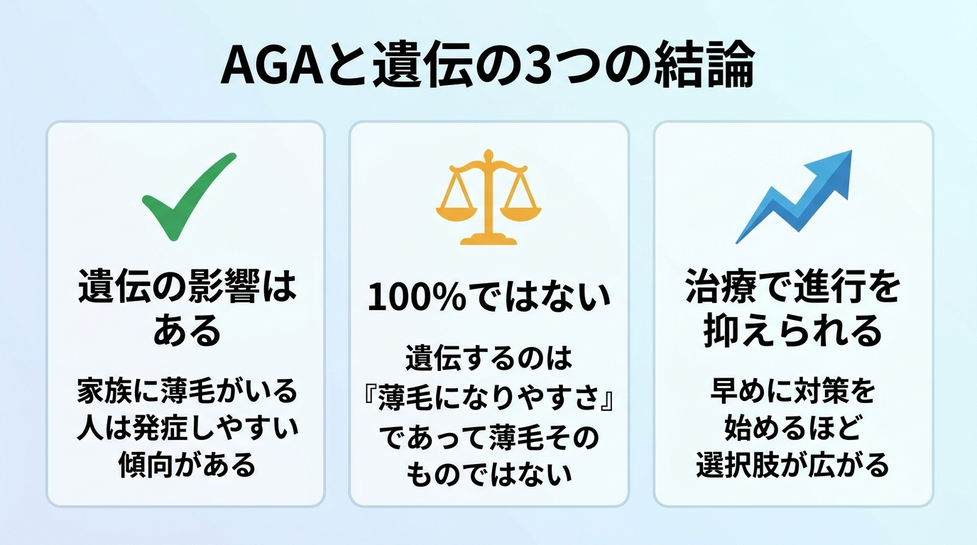 タイトル: AGAと遺伝の3つの結論。縦並び3カードで: カード1（チェックマークのアイコン）ヘッダー: 遺伝の影響はある、説明: 家族に薄毛がいる人は発症しやすい傾向がある。カード2（バランス天秤のアイコン）ヘッダー: 100%ではない、説明: 遺伝するのは『薄毛になりやすさ』であって薄毛そのものではない。カード3（上向き矢印のアイコン）ヘッダー: 治療で進行を抑えられる、説明: 早めに対策を始めるほど選択肢が広がる