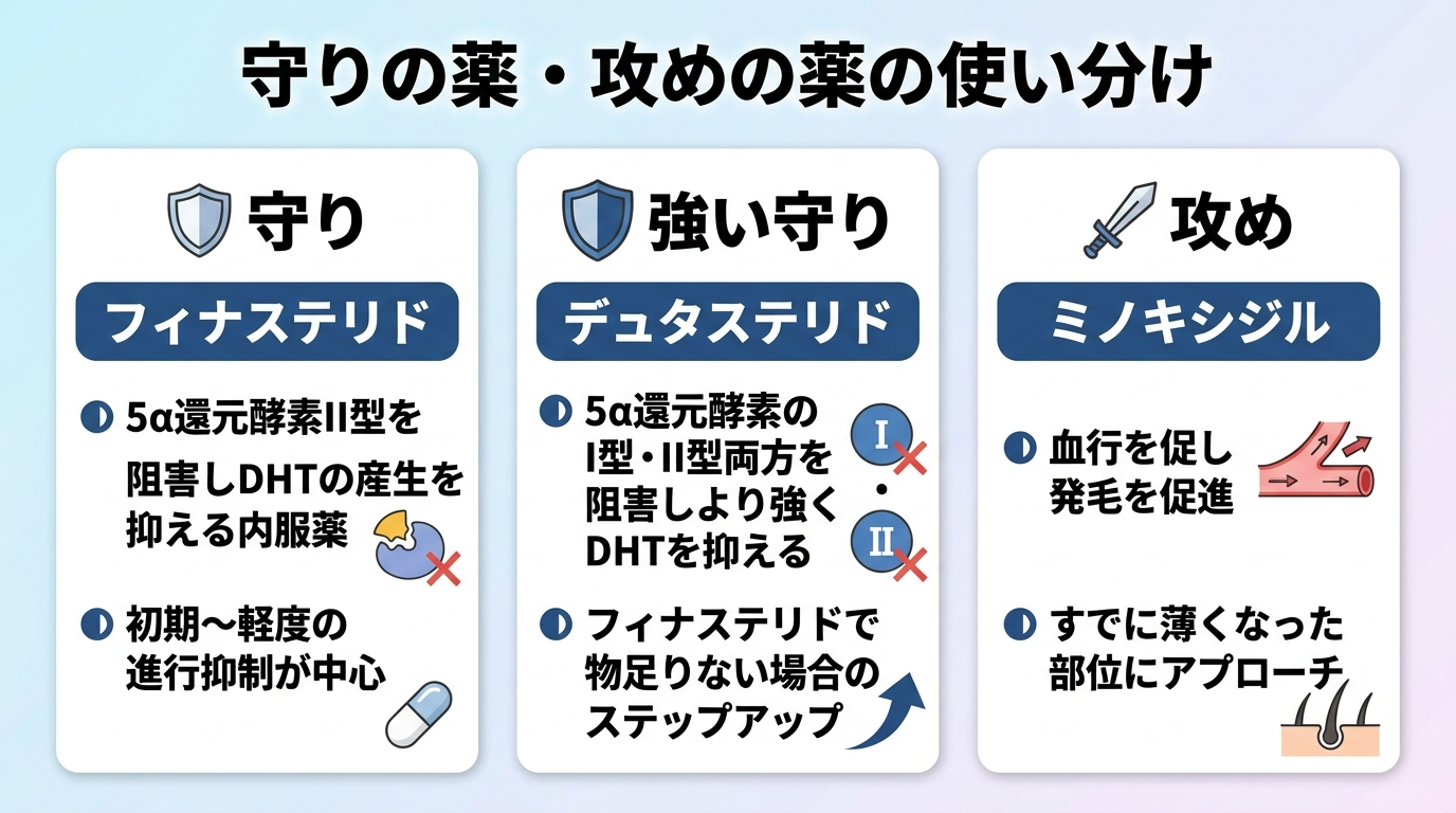タイトル: 守りの薬・攻めの薬の使い分け。横並び3カードで: カード1（盾のアイコン・守り）ヘッダー: フィナステリド、説明: 5α還元酵素II型を阻害しDHTの産生を抑える内服薬。初期〜軽度の進行抑制が中心。カード2（盾のアイコン・強い守り）ヘッダー: デュタステリド、説明: 5α還元酵素のI型・II型両方を阻害しより強くDHTを抑える。フィナステリドで物足りない場合のステップアップ。カード3（剣のアイコン・攻め）ヘッダー: ミノキシジル、説明: 血行を促し発毛を促進。すでに薄くなった部位にアプローチ