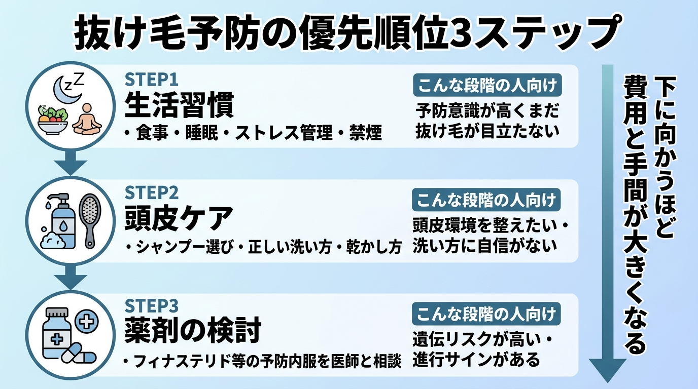 タイトル: 抜け毛予防の優先順位3ステップ。縦並び3ステップのフロー図: STEP1(生活習慣のアイコン)食事・睡眠・ストレス管理・禁煙、こんな段階の人向け: 予防意識が高くまだ抜け毛が目立たない。STEP2(シャンプーボトルのアイコン)頭皮ケア: シャンプー選び・正しい洗い方・乾かし方、こんな段階の人向け: 頭皮環境を整えたい・洗い方に自信がない。STEP3(錠剤のアイコン)薬剤の検討: フィナステリド等の予防内服を医師と相談、こんな段階の人向け: 遺伝リスクが高い・進行サインがある。下に向かうほど費用と手間が大きくなる矢印を添える