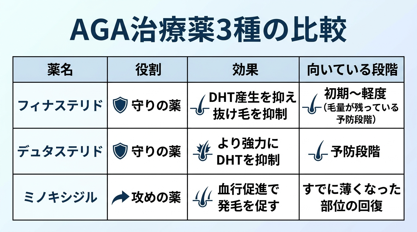 タイトル: AGA治療薬3種の比較。4列の表: ヘッダー行: 薬名 | 役割 | 効果 | 向いている段階。行1: フィナステリド | 守りの薬 | DHT産生を抑え抜け毛を抑制 | 初期〜軽度(毛量が残っている予防段階)。行2: デュタステリド | 守りの薬 | より強力にDHTを抑制 | 予防段階。行3: ミノキシジル | 攻めの薬 | 血行促進で発毛を促す | すでに薄くなった部位の回復