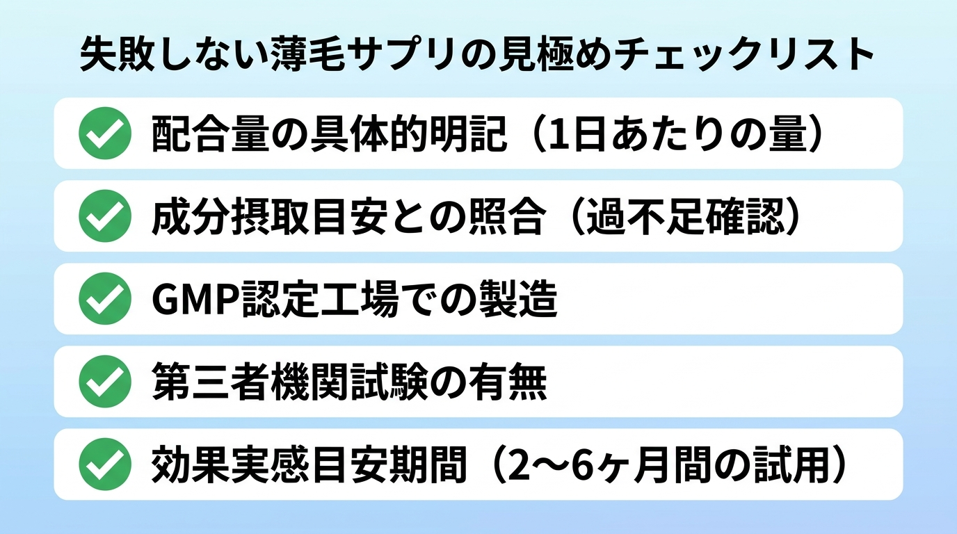 タイトル: 失敗しない薄毛サプリの見極めチェックリスト。縦並びチェックリスト形式(チェックマークアイコン付き): 項目1: 配合量が具体的に明記されているか(「○○配合」だけでなく1日あたりの量を確認)。項目2: 成分の摂取目安と照らし合わせ過不足を確認。項目3: GMP認定工場で製造されているか。項目4: 第三者機関による試験の有無。項目5: 効果実感の目安は2〜6ヶ月、期間を区切って試す。
