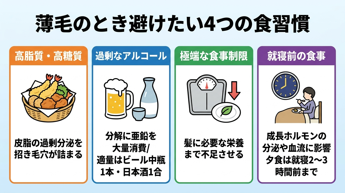 タイトル: 薄毛のとき避けたい4つの食習慣。横並び4カードで: カード1(揚げ物のアイコン)ヘッダー: 高脂質・高糖質、説明: 皮脂の過剰分泌を招き毛穴が詰まる。カード2(ビールのアイコン)ヘッダー: 過剰なアルコール、説明: 分解に亜鉛を大量消費。適量はビール中瓶1本・日本酒1合。カード3(体重計のアイコン)ヘッダー: 極端な食事制限、説明: 髪に必要な栄養まで不足させる。カード4(時計のアイコン)ヘッダー: 就寝前の食事、説明: 成長ホルモンの分泌や血流に影響。夕食は就寝2〜3時間前まで