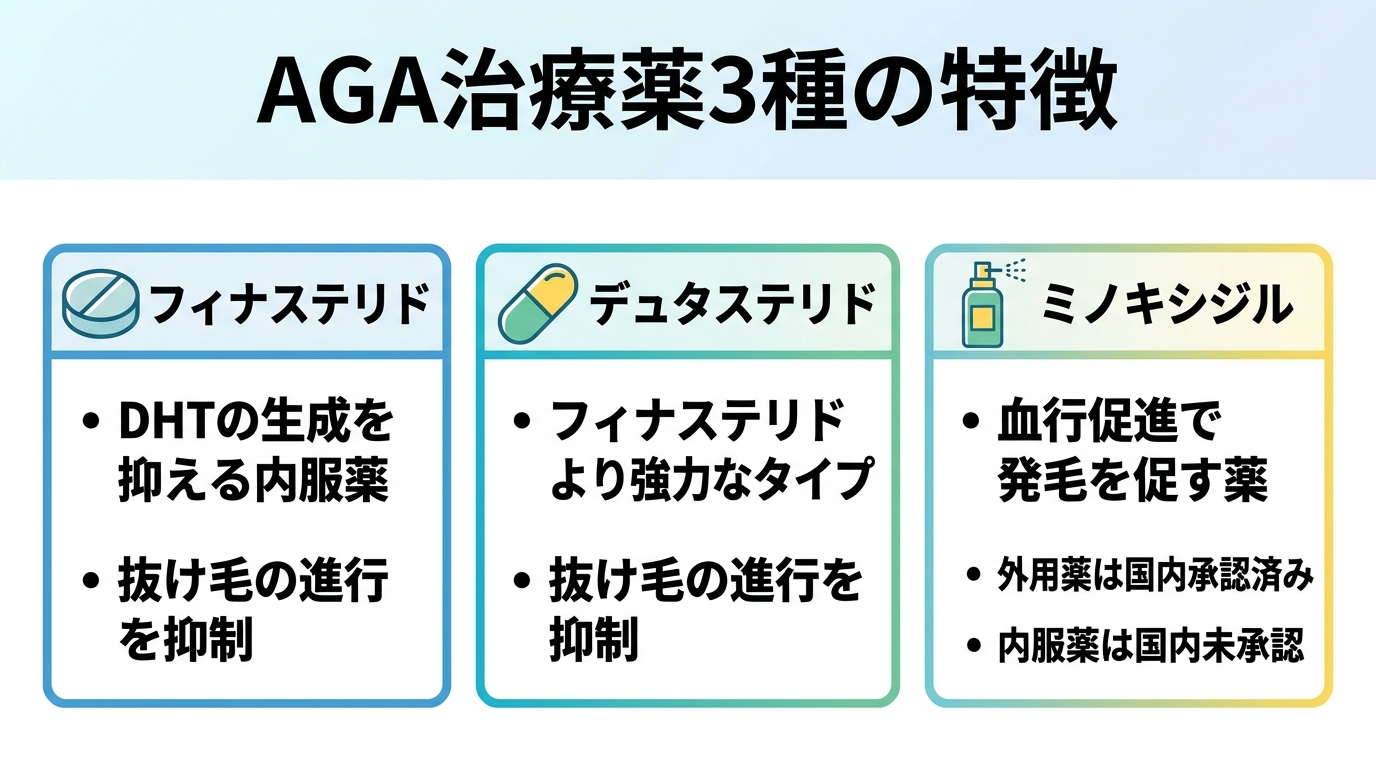 タイトル: AGA治療薬3種の特徴。横並び3カードで: カード1(錠剤のアイコン)ヘッダー: フィナステリド、説明: DHTの生成を抑える内服薬。抜け毛の進行を抑制。カード2(カプセルのアイコン)ヘッダー: デュタステリド、説明: フィナステリドより強力なタイプ。抜け毛の進行を抑制。カード3(スプレーのアイコン)ヘッダー: ミノキシジル、説明: 血行促進で発毛を促す薬。外用薬は国内承認済み、内服薬は国内未承認