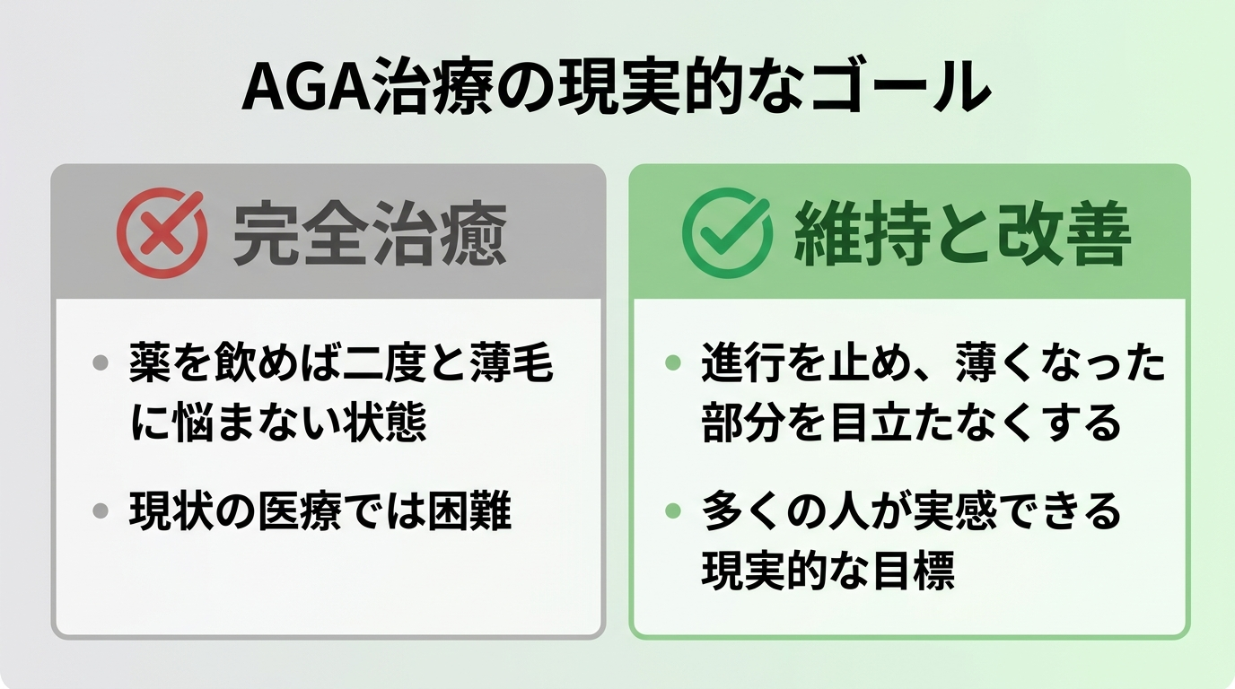 タイトル: AGA治療の現実的なゴール。横並び2カードで比較。カード1（×アイコン・グレー背景）ヘッダー: 完全治癒、説明: 薬を飲めば二度と薄毛に悩まない状態。現状の医療では困難。カード2（○アイコン・グリーン背景）ヘッダー: 維持と改善、説明: 進行を止め、薄くなった部分を目立たなくする。多くの人が実感できる現実的な目標。