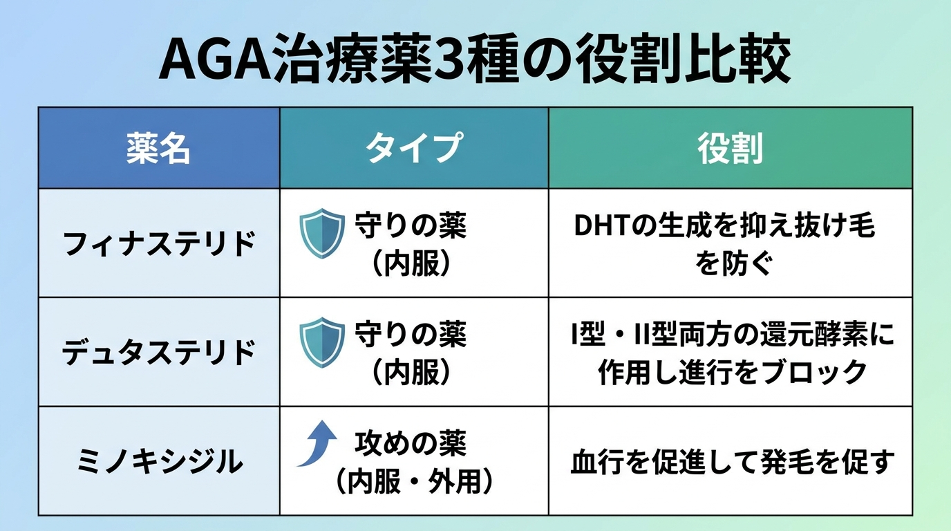 タイトル: AGA治療薬3種の役割比較。3列の表: ヘッダー行: 薬名 | タイプ | 役割。行1: フィナステリド | 守りの薬（内服） | DHTの生成を抑え抜け毛を防ぐ。行2: デュタステリド | 守りの薬（内服） | I型・II型両方の還元酵素に作用し進行をブロック。行3: ミノキシジル | 攻めの薬（内服・外用） | 血行を促進して発毛を促す。