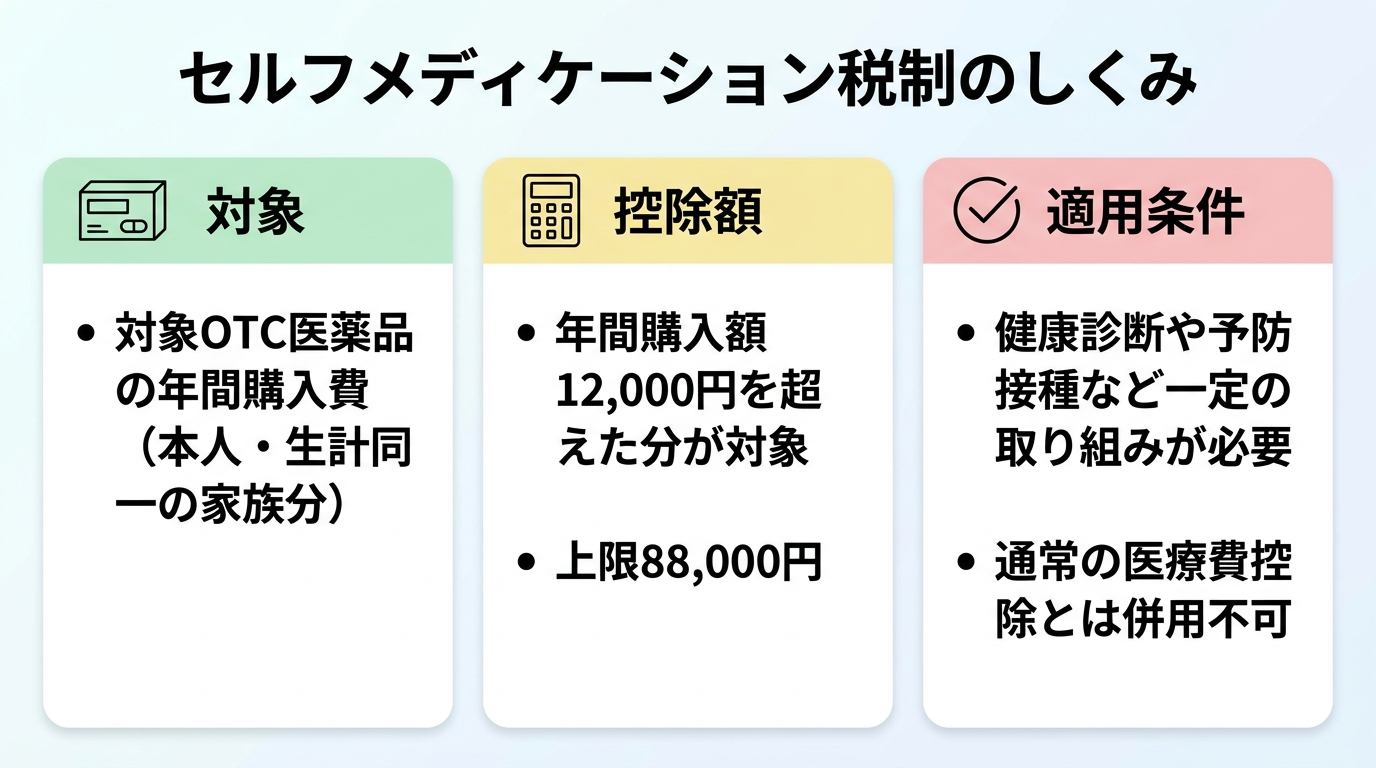 タイトル: セルフメディケーション税制のしくみ。横並び3カードで: カード1(薬箱のアイコン)ヘッダー: 対象、説明: 対象OTC医薬品の年間購入費(本人・生計同一の家族分)。カード2(電卓のアイコン)ヘッダー: 控除額、説明: 年間購入額12,000円を超えた分が対象、上限88,000円。カード3(チェックのアイコン)ヘッダー: 適用条件、説明: 健康診断や予防接種など一定の取り組みが必要、通常の医療費控除とは併用不可