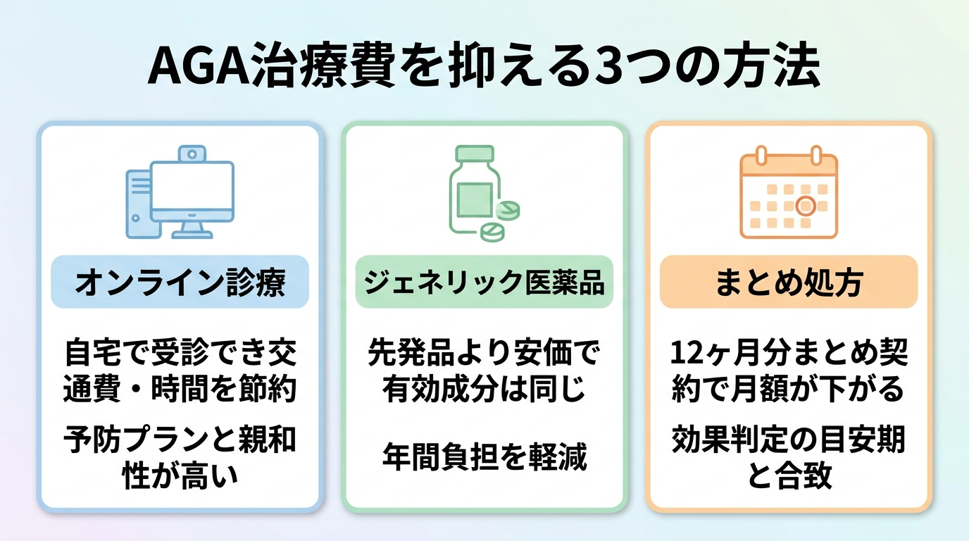 タイトル: AGA治療費を抑える3つの方法。横並び3カードで: カード1(PCのアイコン)ヘッダー: オンライン診療、説明: 自宅で受診でき交通費・時間を節約。予防プランと親和性が高い。カード2(薬のアイコン)ヘッダー: ジェネリック医薬品、説明: 先発品より安価で有効成分は同じ。年間負担を軽減。カード3(カレンダーのアイコン)ヘッダー: まとめ処方、説明: 12ヶ月分まとめ契約で月額が下がる。効果判定の目安期間と合致