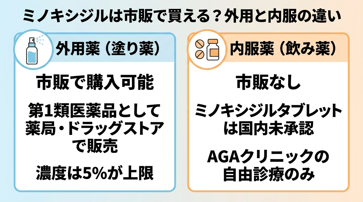 タイトル: ミノキシジルは市販で買える?外用と内服の違い。横並び2カードで: カード1(スプレーボトルのアイコン)ヘッダー: 外用薬(塗り薬)、説明: 市販で購入可能。第1類医薬品として薬局・ドラッグストアで販売。濃度は5%が上限。カード2(錠剤のアイコン)ヘッダー: 内服薬(飲み薬)、説明: 市販なし。ミノキシジルタブレットは国内未承認でAGAクリニックの自由診療のみ。