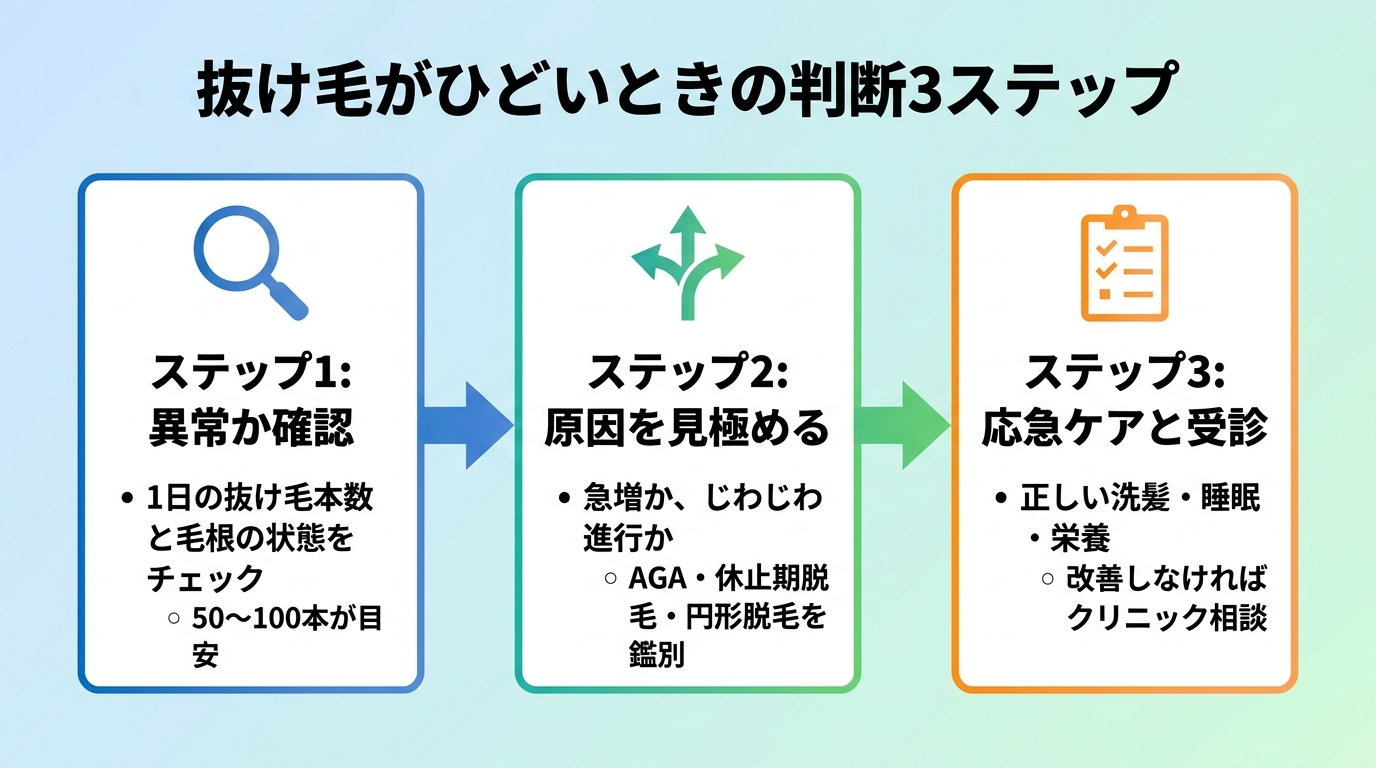 タイトル: 抜け毛がひどいときの判断3ステップ。縦並び3カードのフロー図: カード1（虫眼鏡アイコン）ステップ1: 異常か確認、説明: 1日の抜け毛本数と毛根の状態をチェック。50〜100本が目安。カード2（分岐矢印アイコン）ステップ2: 原因を見極める、説明: 急増か、じわじわ進行か。AGA・休止期脱毛・円形脱毛を鑑別。カード3（チェックリストアイコン）ステップ3: 応急ケアと受診、説明: 正しい洗髪・睡眠・栄養。改善しなければクリニック相談。