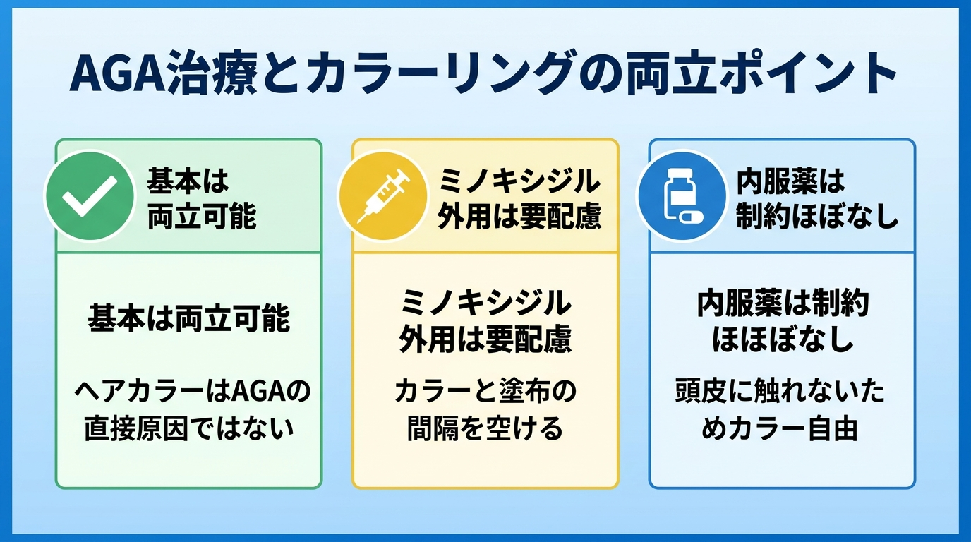 タイトル: AGA治療とカラーリングの両立ポイント。横並び3カードで: カード1（チェックマークのアイコン）ヘッダー: 基本は両立可能、説明: ヘアカラーはAGAの直接原因ではない。カード2（注射器のアイコン）ヘッダー: ミノキシジル外用は要配慮、説明: カラーと塗布の間隔を空ける。カード3（錠剤のアイコン）ヘッダー: 内服薬は制約ほぼなし、説明: 頭皮に触れないためカラー自由