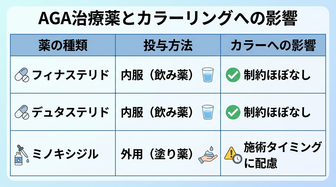 タイトル: AGA治療薬とカラーリングへの影響。3列の表: ヘッダー行: 薬の種類 | 投与方法 | カラーへの影響。行1: フィナステリド | 内服（飲み薬） | 制約ほぼなし。行2: デュタステリド | 内服（飲み薬） | 制約ほぼなし。行3: ミノキシジル | 外用（塗り薬） | 施術タイミングに配慮