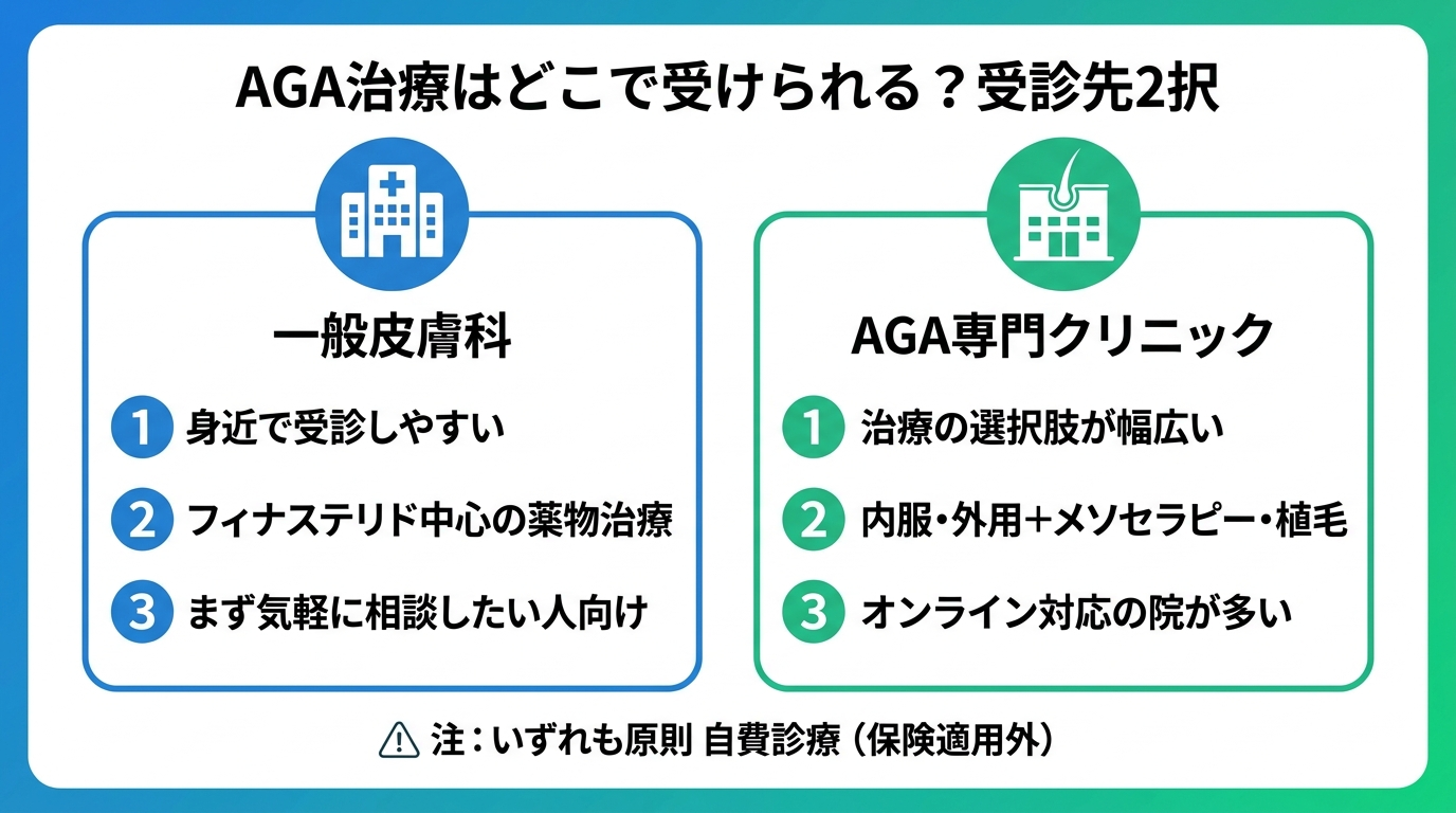 タイトル: AGA治療はどこで受けられる?受診先2択。横並び2カードで比較。カード1(病院アイコン)ヘッダー: 一般皮膚科、説明: 身近で受診しやすい。フィナステリド中心の薬物治療。まず気軽に相談したい人向け。カード2(クリニックアイコン)ヘッダー: AGA専門クリニック、説明: 治療の選択肢が幅広い。内服・外用+メソセラピー・植毛。オンライン対応の院が多い。中央下部に注記: いずれも原則 自費診療(保険適用外)