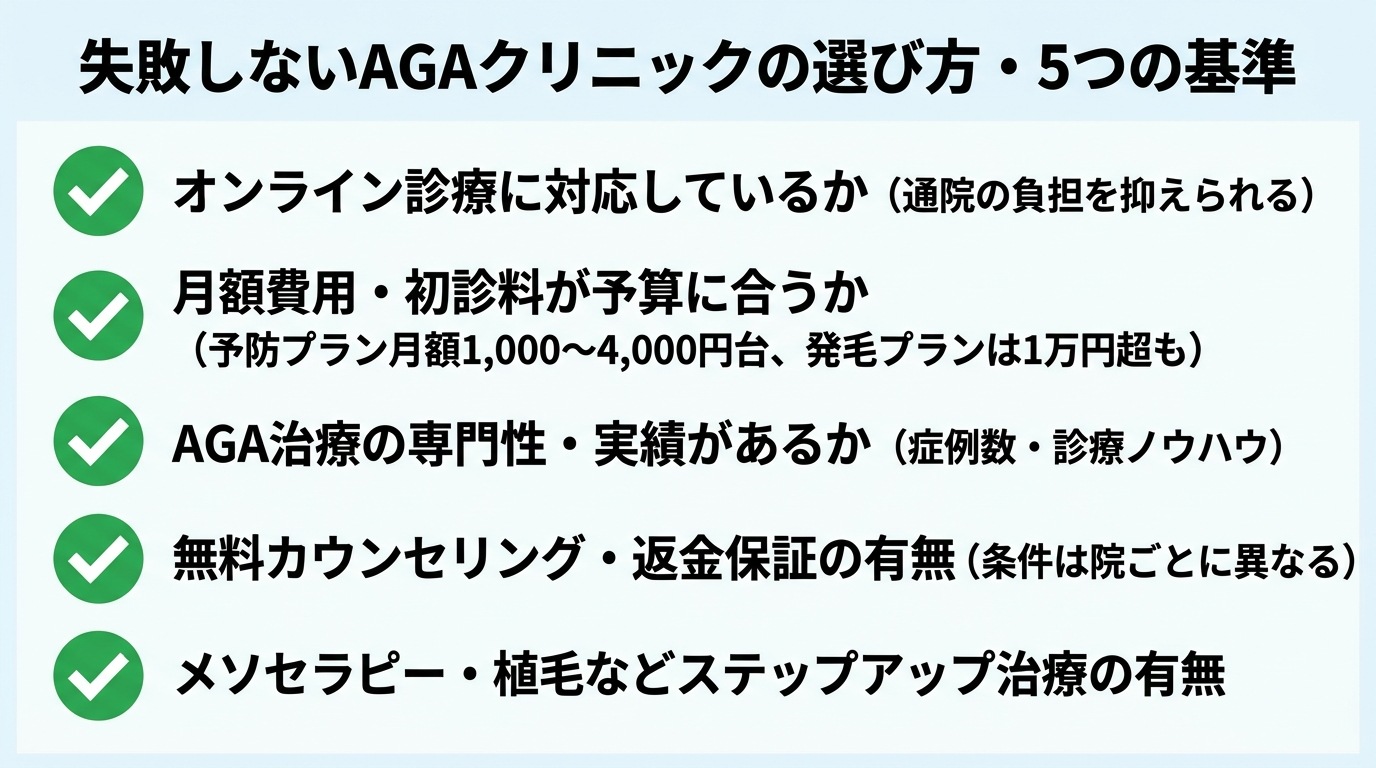 タイトル: 失敗しないAGAクリニックの選び方・5つの基準。縦並びチェックリスト形式。項目1: オンライン診療に対応しているか(通院の負担を抑えられる)。項目2: 月額費用・初診料が予算に合うか(予防プラン月額1,000〜4,000円台、発毛プランは1万円超も)。項目3: AGA治療の専門性・実績があるか(症例数・診療ノウハウ)。項目4: 無料カウンセリング・返金保証の有無(条件は院ごとに異なる)。項目5: メソセラピー・植毛などステップアップ治療の有無
