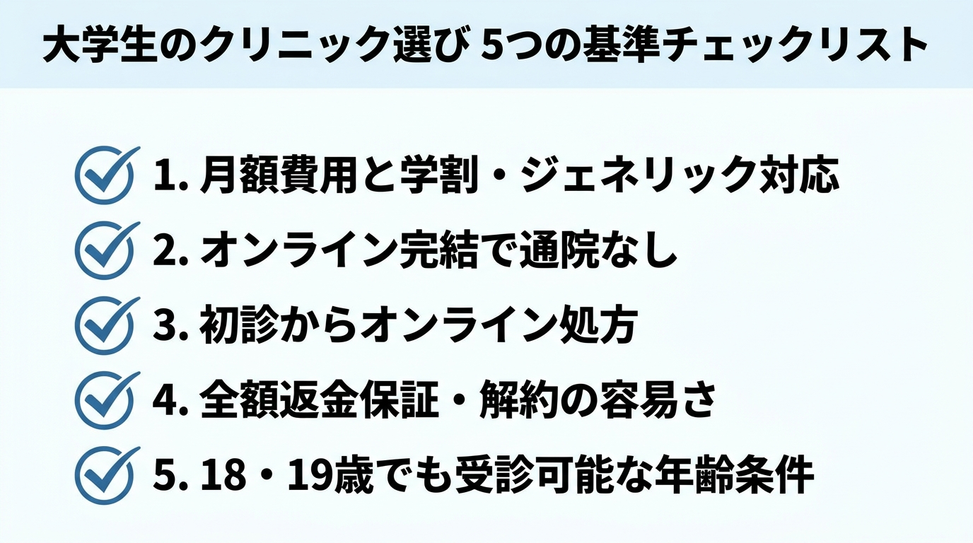 タイトル: 大学生のクリニック選び 5つの基準チェックリスト。縦並び5項目のチェックリスト形式: 項目1: 月額費用と学割・ジェネリック対応で選ぶ。項目2: オンライン完結で通院せず続けられるか。項目3: 初診からオンライン処方が可能か。項目4: 全額返金保証・解約のしやすさ。項目5: 18・19歳でも受診できる年齢条件か。各項目にチェックボックスのアイコンを配置