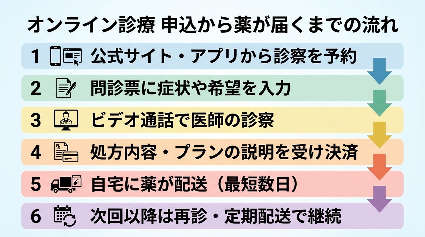 タイトル: オンライン診療 申込から薬が届くまでの流れ。縦並び6ステップのフロー図: ステップ1: 公式サイト・アプリから診察を予約。ステップ2: 問診票に症状や希望を入力。ステップ3: ビデオ通話で医師の診察。ステップ4: 処方内容・プランの説明を受け決済。ステップ5: 自宅に薬が配送(最短数日)。ステップ6: 次回以降は再診・定期配送で継続。各ステップを矢印でつなぐ