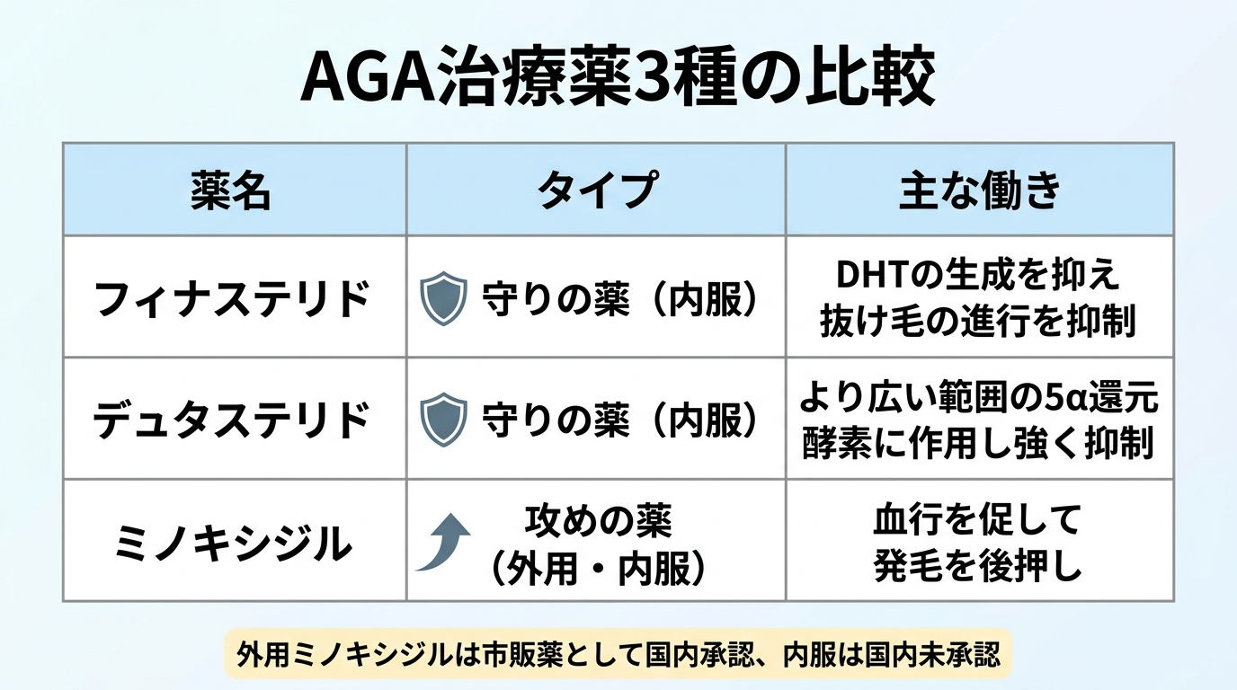 タイトル: AGA治療薬3種の比較。3列の表: ヘッダー行: 薬名 | タイプ | 主な働き。行1: フィナステリド | 守りの薬(内服) | DHTの生成を抑え抜け毛の進行を抑制。行2: デュタステリド | 守りの薬(内服) | より広い範囲の5α還元酵素に作用し強く抑制。行3: ミノキシジル | 攻めの薬(外用・内服) | 血行を促して発毛を後押し。下部に注記『外用ミノキシジルは市販薬として国内承認。内服は国内未承認』