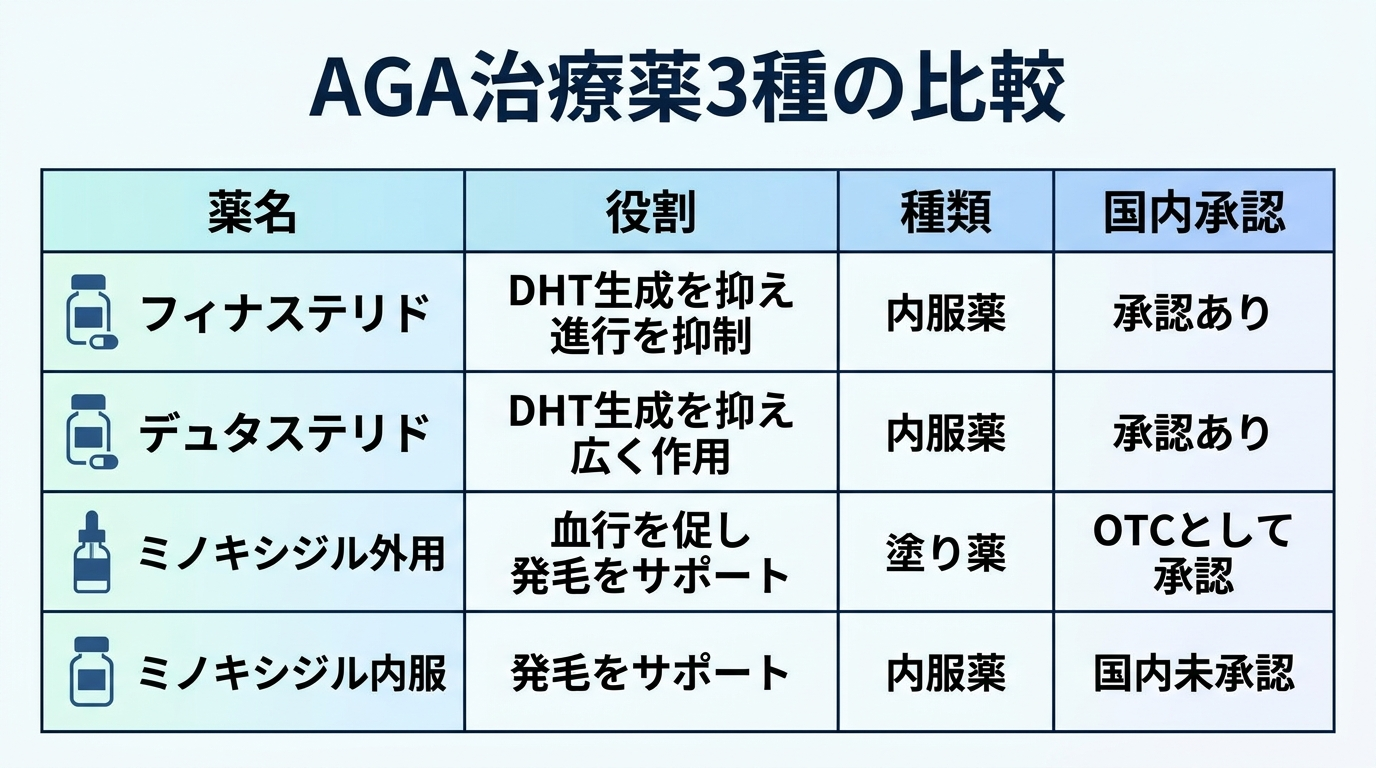 タイトル: AGA治療薬3種の比較。4列の表: ヘッダー行: 薬名 | 役割 | 種類 | 国内承認。行1: フィナステリド | DHT生成を抑え進行を抑制 | 内服薬 | 承認あり。行2: デュタステリド | DHT生成を抑え広く作用 | 内服薬 | 承認あり。行3: ミノキシジル外用 | 血行を促し発毛をサポート | 塗り薬 | OTCとして承認。行4: ミノキシジル内服 | 発毛をサポート | 内服薬 | 国内未承認