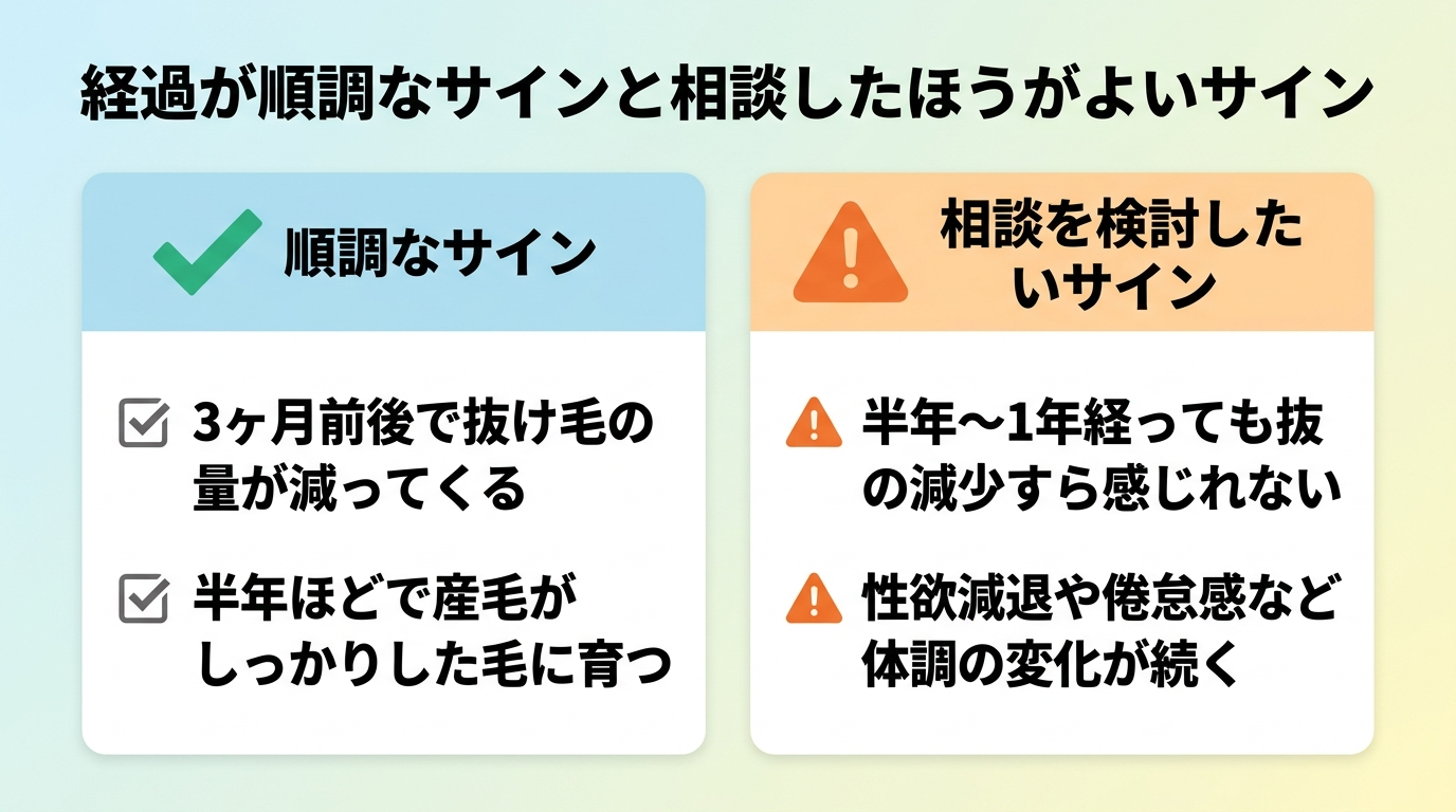 タイトル: 経過が順調なサインと相談したほうがよいサイン。横並び2カードで: カード1(チェックマークのアイコン)ヘッダー: 順調なサイン、説明: 3ヶ月前後で抜け毛の量が減ってくる/半年ほどで産毛がしっかりした毛に育つ。カード2(注意マークのアイコン)ヘッダー: 相談を検討したいサイン、説明: 半年〜1年経っても抜け毛の減少すら感じられない/性欲減退や倦怠感など体調の変化が続く