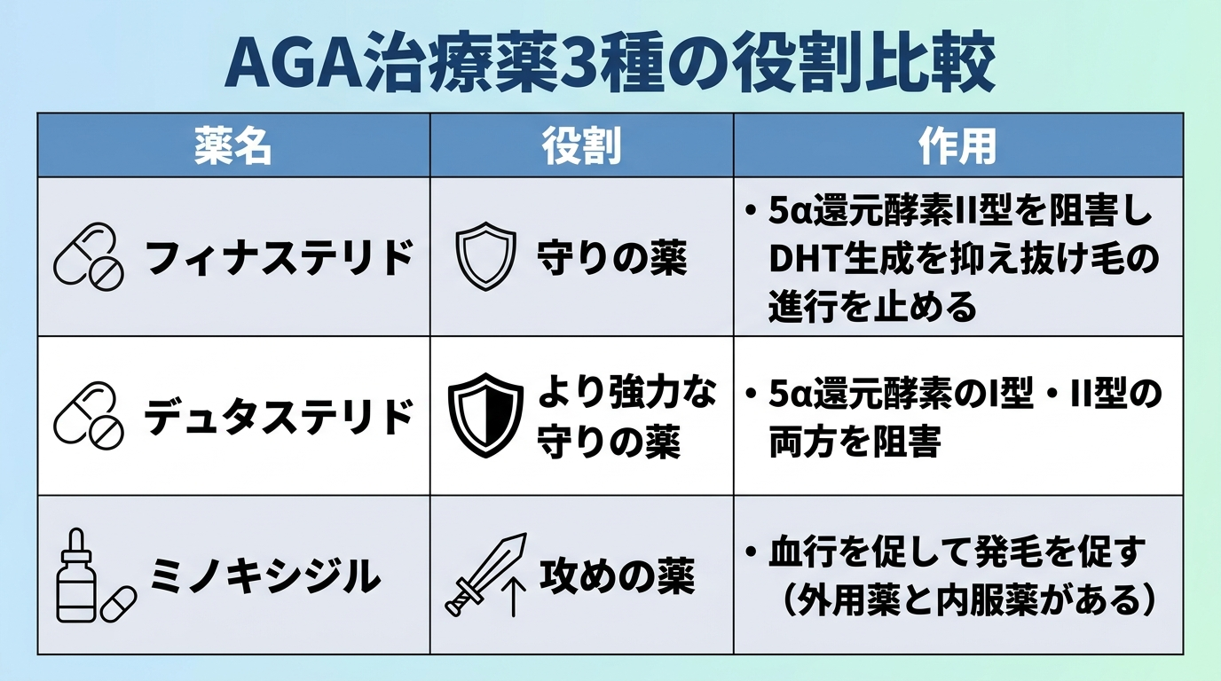 タイトル: AGA治療薬3種の役割比較。3列の表: ヘッダー行: 薬名 | 役割 | 作用。行1: フィナステリド | 守りの薬 | 5α還元酵素II型を阻害しDHT生成を抑え抜け毛の進行を止める。行2: デュタステリド | より強力な守りの薬 | 5α還元酵素のI型・II型の両方を阻害。行3: ミノキシジル | 攻めの薬 | 血行を促して発毛を促す(外用薬と内服薬がある)