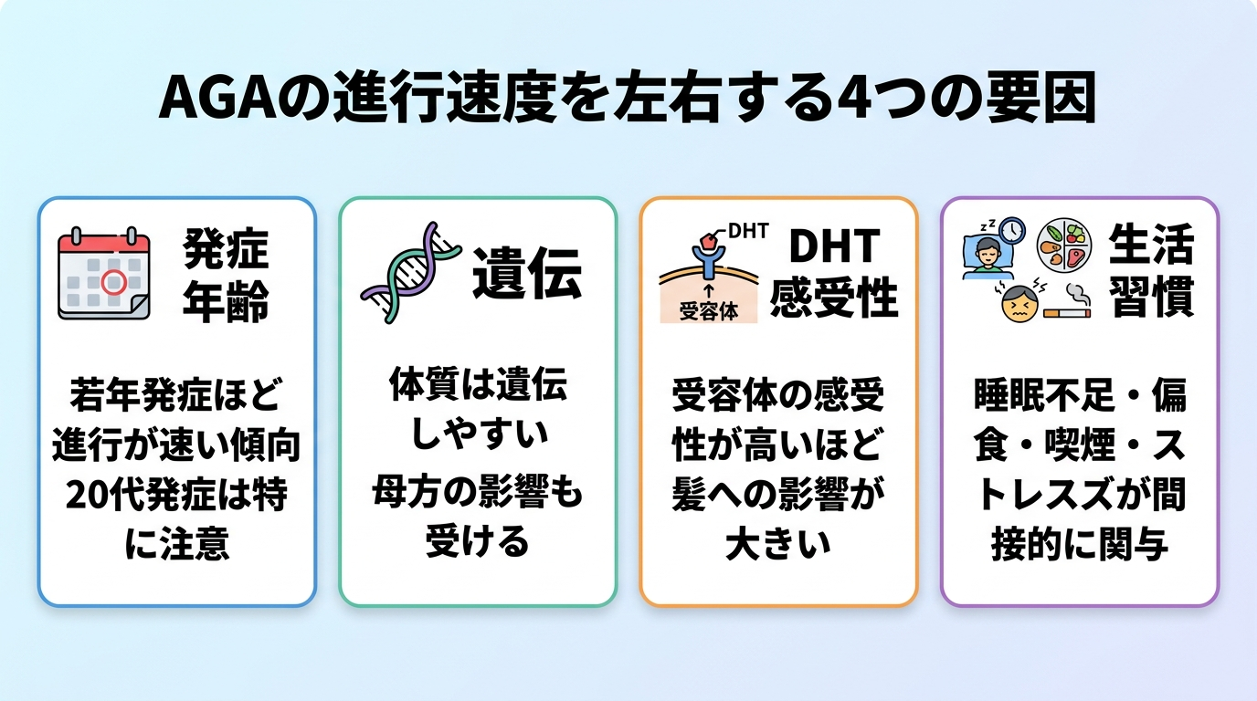 タイトル: AGAの進行速度を左右する4つの要因。横並び4カードのインフォグラフィック。カード1（カレンダーのアイコン）ヘッダー: 発症年齢、説明: 若年発症ほど進行が速い傾向。20代発症は特に注意。カード2（DNAのアイコン）ヘッダー: 遺伝、説明: 体質は遺伝しやすい。母方の影響も受ける。カード3（受容体のアイコン）ヘッダー: DHT感受性、説明: 受容体の感受性が高いほど髪への影響が大きい。カード4（生活のアイコン）ヘッダー: 生活習慣、説明: 睡眠不足・偏食・喫煙・ストレスが間接的に関与