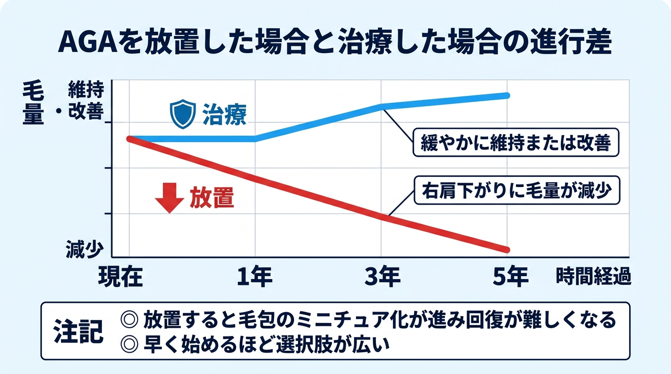 タイトル: AGAを放置した場合と治療した場合の進行差。2本の折れ線グラフのチャート。横軸: 時間経過（現在→1年→3年→5年）、縦軸: 毛量。赤い線（放置）: 右肩下がりに毛量が減少していく。青い線（治療）: 緩やかに維持または改善。注記: 放置すると毛包のミニチュア化が進み回復が難しくなる。早く始めるほど選択肢が広い