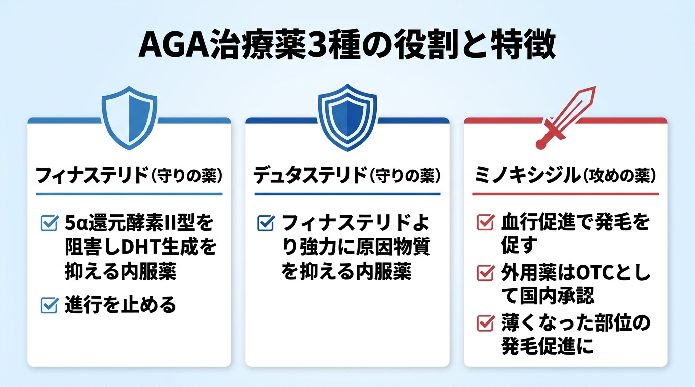タイトル: AGA治療薬3種の役割と特徴。横並び3カードのインフォグラフィック。カード1（盾のアイコン）ヘッダー: フィナステリド（守りの薬）、説明: 5α還元酵素II型を阻害しDHT生成を抑える内服薬。進行を止める。カード2（強化盾のアイコン）ヘッダー: デュタステリド（守りの薬）、説明: フィナステリドより強力に原因物質を抑える内服薬。カード3（剣のアイコン）ヘッダー: ミノキシジル（攻めの薬）、説明: 血行促進で発毛を促す。外用薬はOTCとして国内承認。薄くなった部位の発毛促進に。