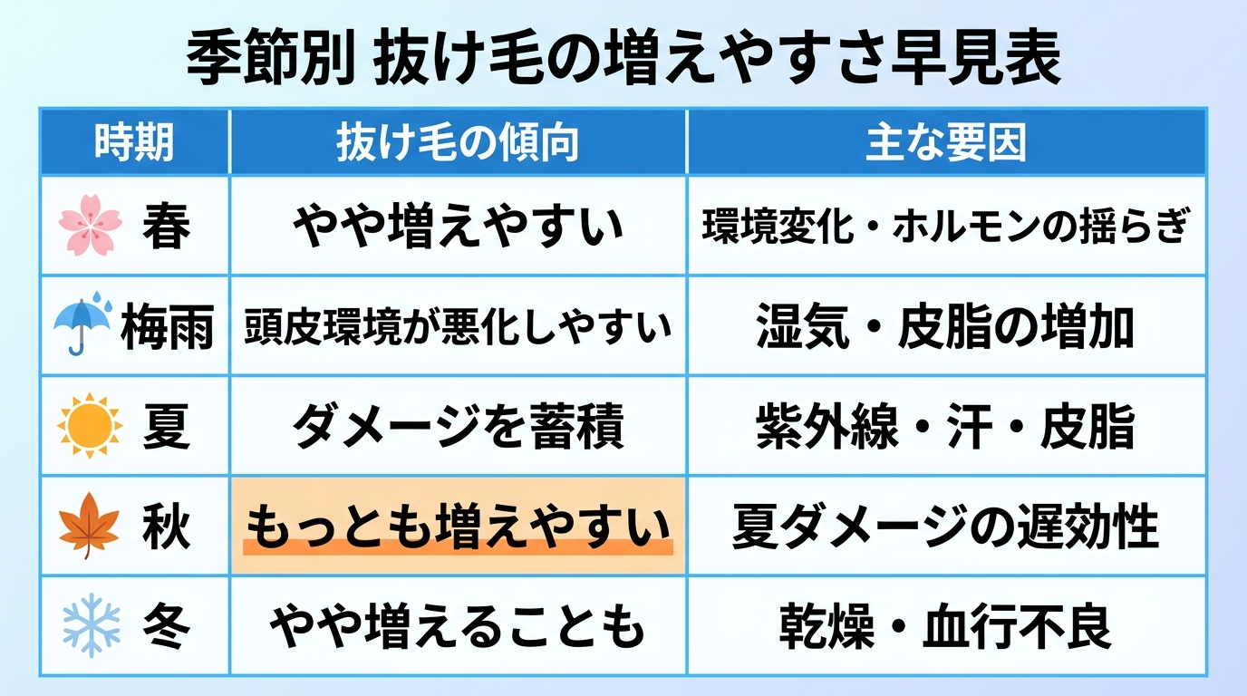 タイトル: 季節別 抜け毛の増えやすさ早見表。5行の表: ヘッダー行: 時期 | 抜け毛の傾向 | 主な要因。行1: 春 | やや増えやすい | 環境変化・ホルモンの揺らぎ。行2: 梅雨 | 頭皮環境が悪化しやすい | 湿気・皮脂の増加。行3: 夏 | ダメージを蓄積 | 紫外線・汗・皮脂。行4: 秋 | もっとも増えやすい | 夏ダメージの遅効性。行5: 冬 | やや増えることも | 乾燥・血行不良