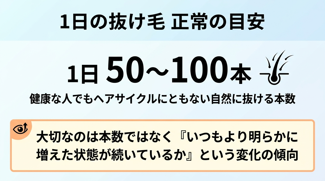 タイトル: 1日の抜け毛 正常の目安。中央に大きく「1日 50〜100本」と表示。サブテキスト: 健康な人でもヘアサイクルにともない自然に抜ける本数。下部に注意ポイント: 大切なのは本数ではなく『いつもより明らかに増えた状態が続いているか』という変化の傾向
