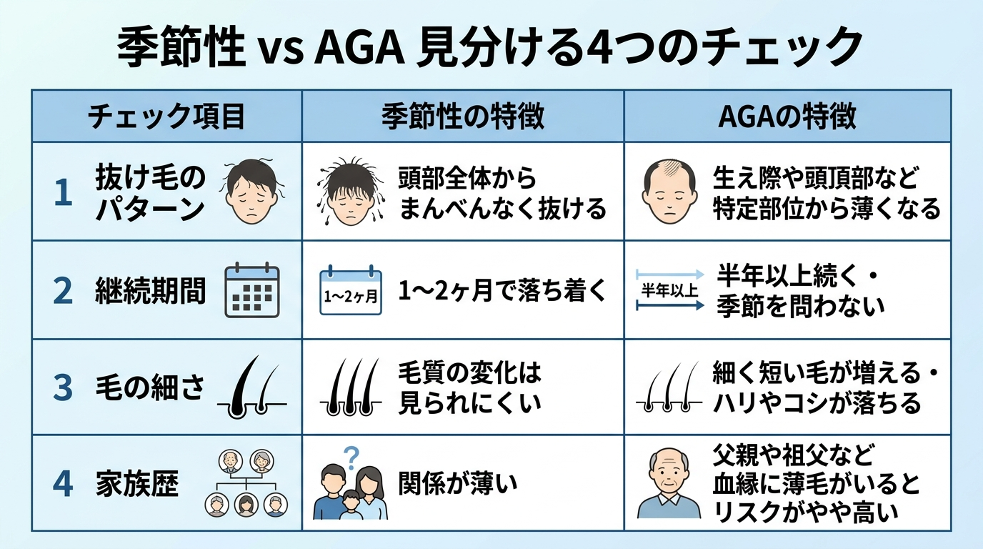 タイトル: 季節性 vs AGA 見分ける4つのチェック。4列の比較表: ヘッダー行: チェック項目 | 季節性の特徴 | AGAの特徴。行1: 抜け毛のパターン | 頭部全体からまんべんなく抜ける | 生え際や頭頂部など特定部位から薄くなる。行2: 継続期間 | 1〜2ヶ月で落ち着く | 半年以上続く・季節を問わない。行3: 毛の細さ | 毛質の変化は見られにくい | 細く短い毛が増える・ハリやコシが落ちる。行4: 家族歴 | 関係が薄い | 父親や祖父など血縁に薄毛がいるとリスクがやや高い