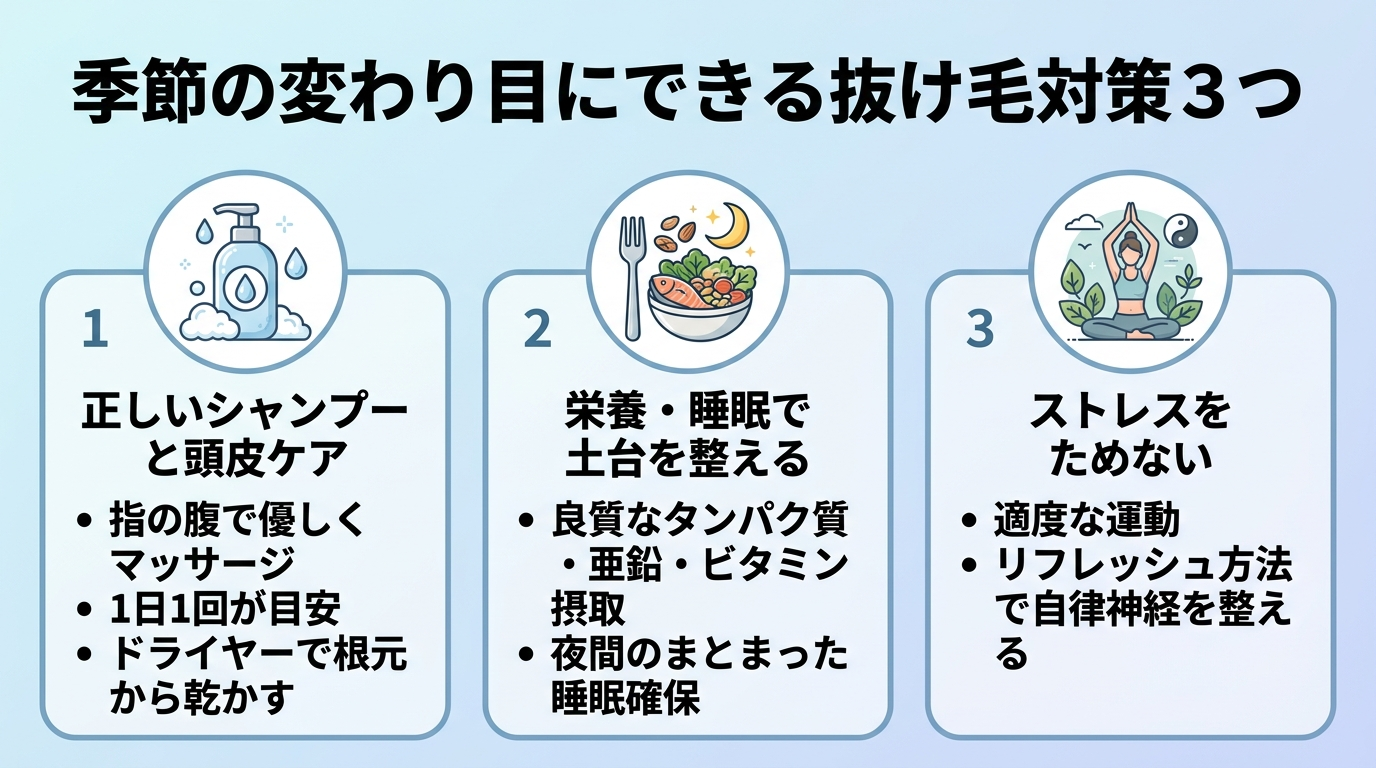 タイトル: 季節の変わり目にできる抜け毛対策3つ。横並び3カードで: カード1(シャンプーのアイコン)ヘッダー: 正しいシャンプーと頭皮ケア、説明: 指の腹で優しくマッサージするように洗い1日1回が目安。洗髪後はドライヤーで根元から乾かす。カード2(食事のアイコン)ヘッダー: 栄養・睡眠で土台を整える、説明: 肉・魚・大豆など良質なタンパク質に加え亜鉛やビタミンを摂取。夜間のまとまった睡眠を確保。カード3(リラックスのアイコン)ヘッダー: ストレスをためない、説明: 適度な運動や自分なりのリフレッシュ方法で自律神経を整える