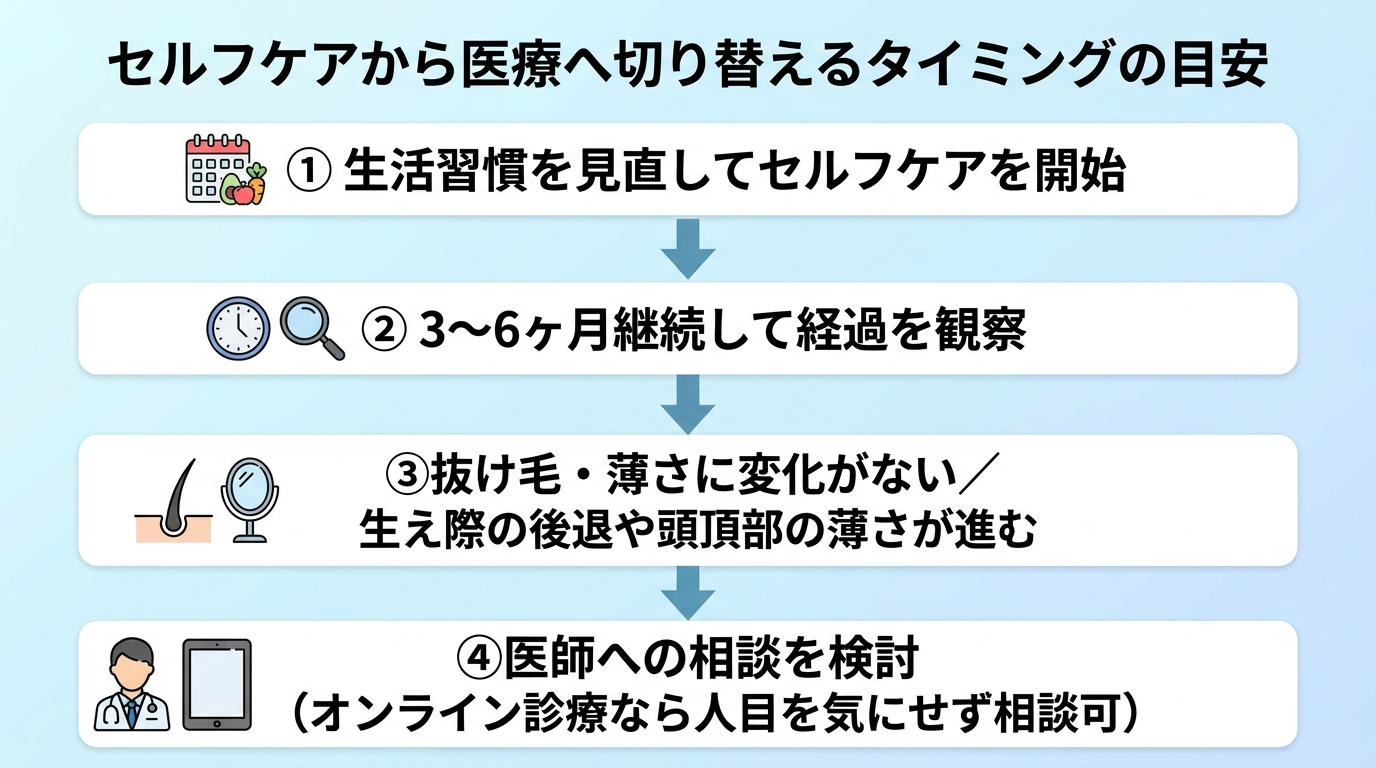 タイトル: セルフケアから医療へ切り替えるタイミングの目安。縦フロー図で4ステップ: ステップ1: 生活習慣を見直してセルフケアを開始。ステップ2: 3〜6ヶ月継続して経過を観察。ステップ3: 抜け毛・薄さに変化がない/生え際の後退や頭頂部の薄さが進む。ステップ4: 医師への相談を検討(オンライン診療なら人目を気にせず相談可)。各ステップを下向き矢印でつなぐ