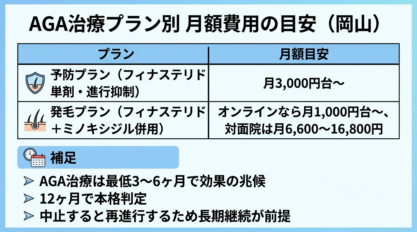 タイトル: AGA治療プラン別 月額費用の目安(岡山)。2列の比較表。ヘッダー行: プラン | 月額目安。行1: 予防プラン(フィナステリド単剤・進行抑制) | 月3,000円台〜。行2: 発毛プラン(フィナステリド+ミノキシジル併用) | オンラインなら月1,000円台〜、対面院は月6,600〜16,800円。補足: AGA治療は最低3〜6ヶ月で効果の兆候、12ヶ月で本格判定。中止すると再進行するため長期継続が前提