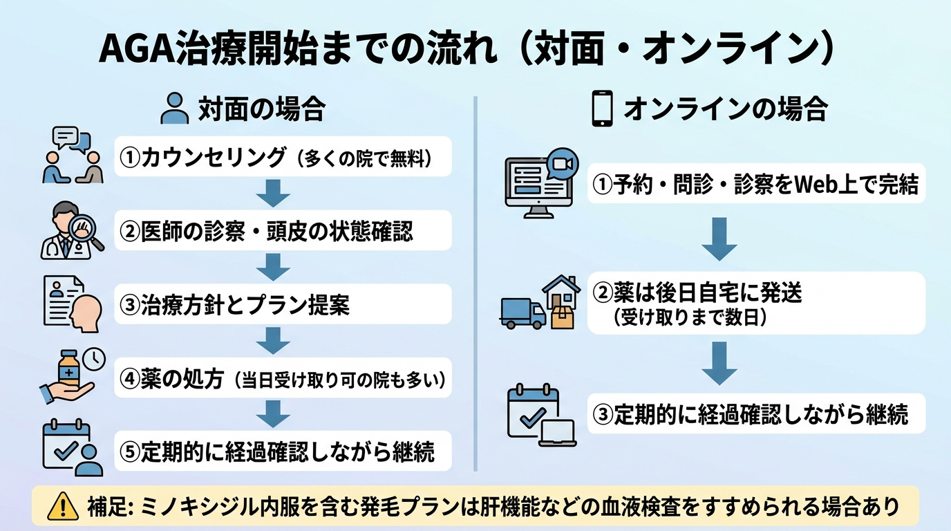 タイトル: AGA治療開始までの流れ(対面・オンライン)。フロー図。対面の場合: ①カウンセリング(多くの院で無料)→②医師の診察・頭皮の状態確認→③治療方針とプラン提案→④薬の処方(当日受け取り可の院も多い)→⑤定期的に経過確認しながら継続。オンラインの場合: ①予約・問診・診察をWeb上で完結→②薬は後日自宅に発送(受け取りまで数日)→③定期的に経過確認しながら継続。補足: ミノキシジル内服を含む発毛プランは肝機能などの血液検査をすすめられる場合あり