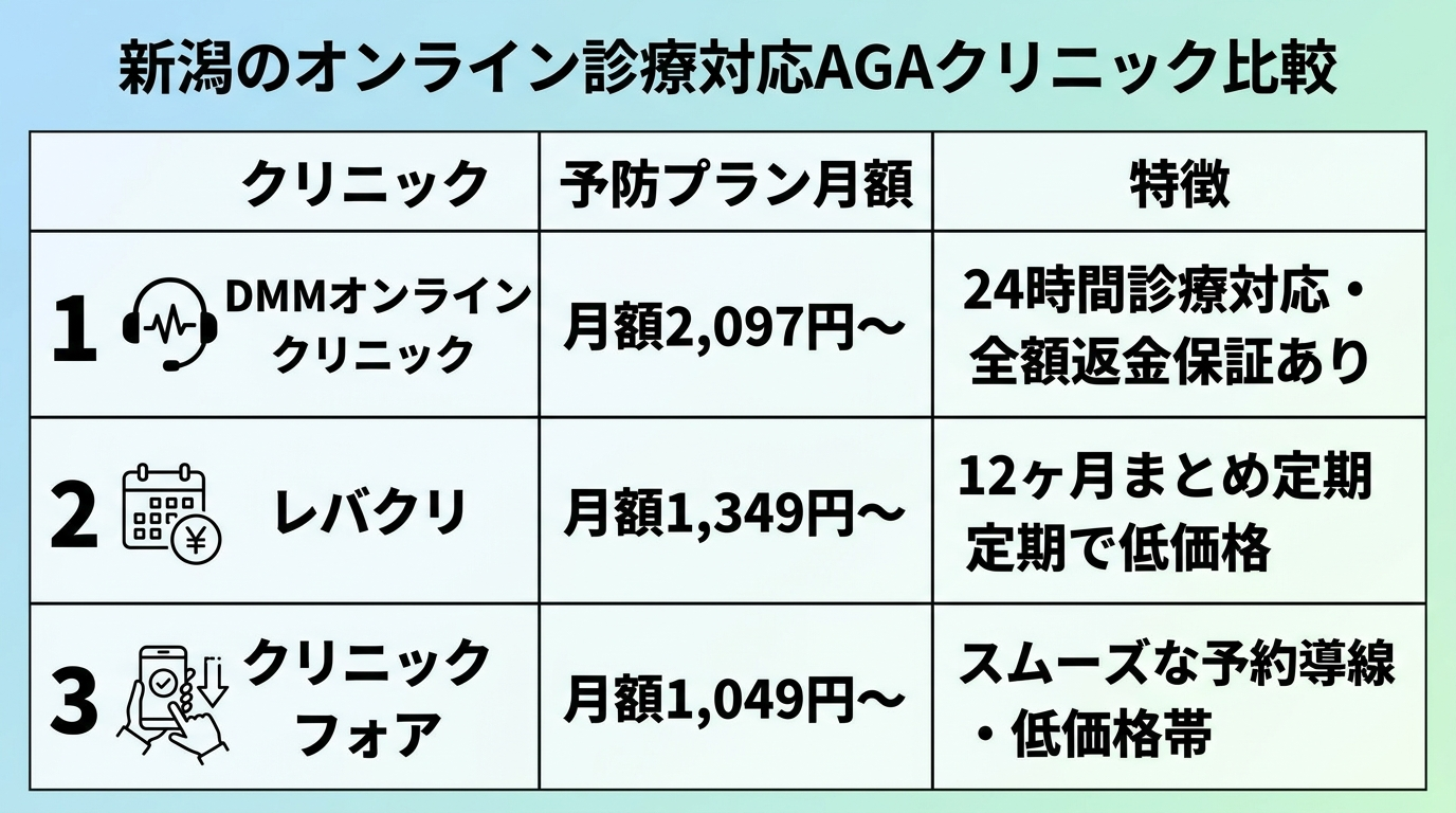 タイトル: 新潟のオンライン診療対応AGAクリニック比較。3列の表: ヘッダー行: クリニック | 予防プラン月額 | 特徴。行1: DMMオンラインクリニック | 月額2,097円〜 | 24時間診療対応・全額返金保証あり。行2: レバクリ | 月額1,349円〜 | 12ヶ月まとめ定期で低価格。行3: クリニックフォア | 月額1,049円〜 | スムーズな予約導線・低価格帯