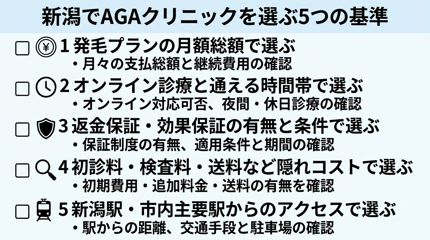 タイトル: 新潟でAGAクリニックを選ぶ5つの基準。縦並び5項目のチェックリスト形式: 基準1(円アイコン)発毛プランの月額総額で選ぶ。基準2(時計アイコン)オンライン診療と通える時間帯で選ぶ。基準3(盾アイコン)返金保証・効果保証の有無と条件で選ぶ。基準4(虫眼鏡アイコン)初診料・検査料・送料など隠れコストで選ぶ。基準5(電車アイコン)新潟駅・市内主要駅からのアクセスで選ぶ