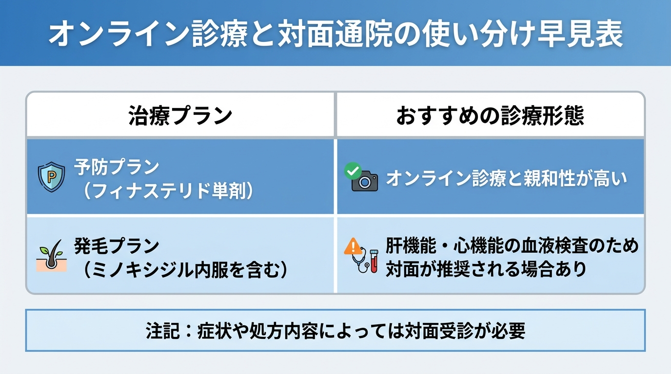 タイトル: オンライン診療と対面通院の使い分け早見表。2列の比較表: ヘッダー行: 治療プラン | おすすめの診療形態。行1: 予防プラン(フィナステリド単剤)| オンライン診療と親和性が高い。行2: 発毛プラン(ミノキシジル内服を含む)| 肝機能・心機能の血液検査のため対面が推奨される場合あり。下部に注記: 症状や処方内容によっては対面受診が必要