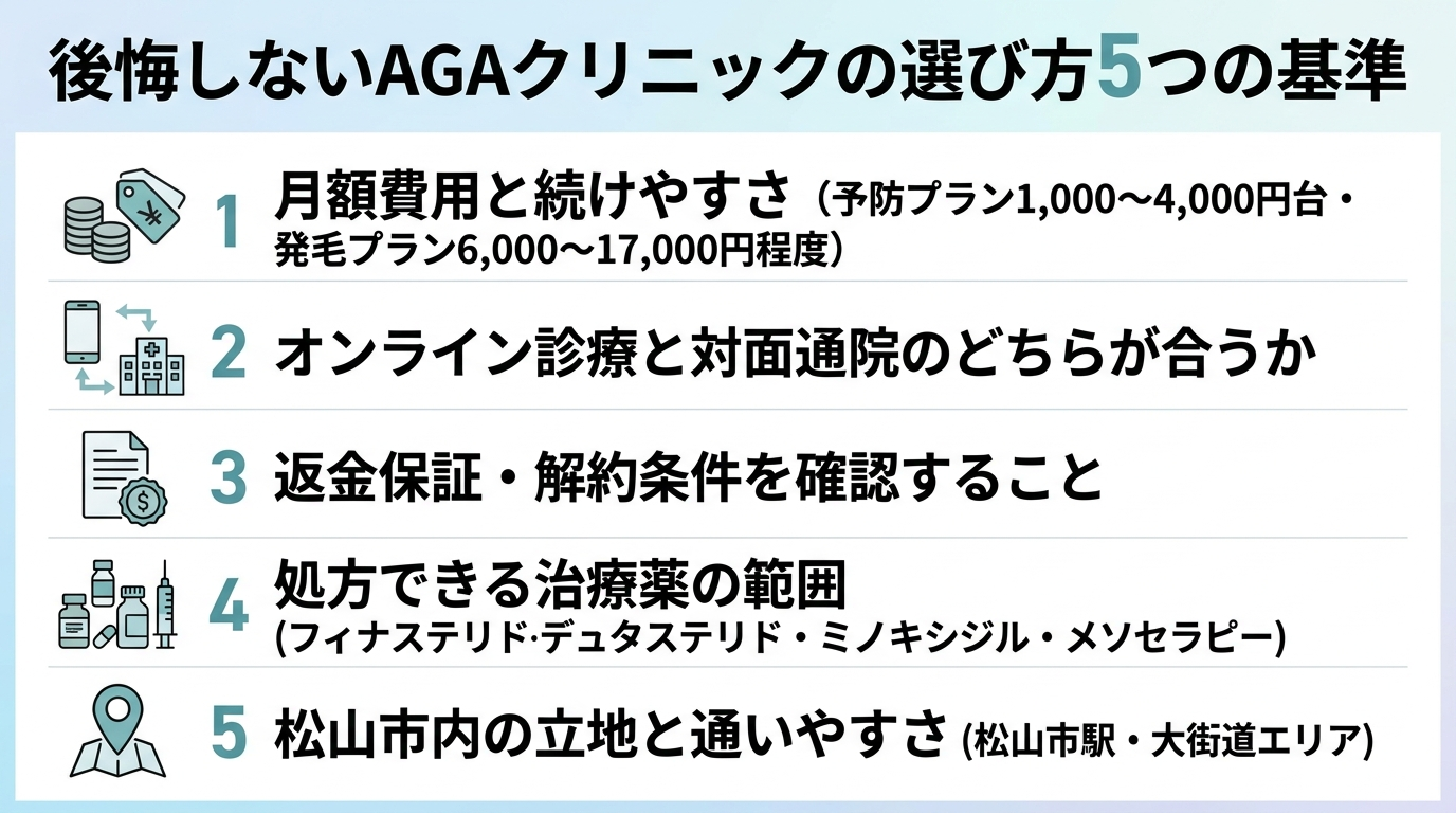 タイトル: 後悔しないAGAクリニックの選び方5つの基準。縦並び5項目のチェックリスト形式: 1. 月額費用と続けやすさ(予防プラン1,000〜4,000円台/発毛プラン6,000〜17,000円程度)。2. オンライン診療と対面通院のどちらが合うか。3. 返金保証・解約条件を確認する。4. 処方できる治療薬の範囲(フィナステリド・デュタステリド・ミノキシジル・メソセラピー)。5. 松山市内の立地と通いやすさ(松山市駅・大街道エリア)